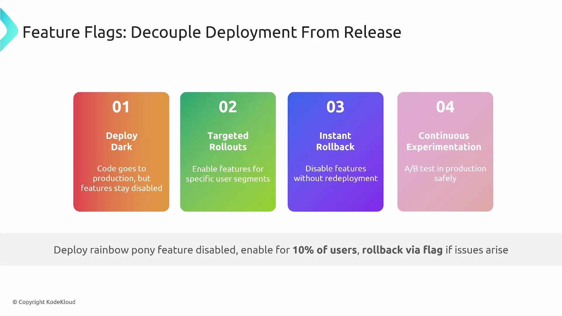 The image explains feature flags as a way to decouple deployment from release, highlighting four aspects: Deploy Dark, Targeted Rollouts, Instant Rollback, and Continuous Experimentation.