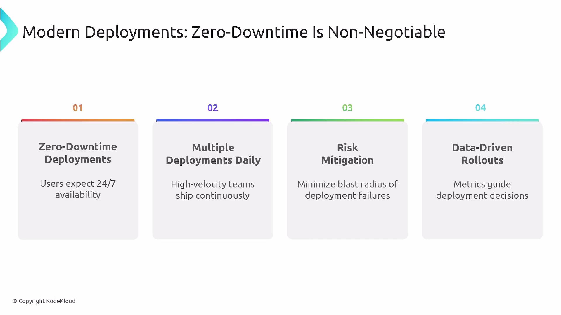 The image outlines key aspects of modern deployments, emphasizing zero-downtime, multiple daily deployments, risk mitigation, and data-driven rollouts. Each point highlights the importance of continuous availability, team velocity, minimizing failures, and using metrics for decisions.