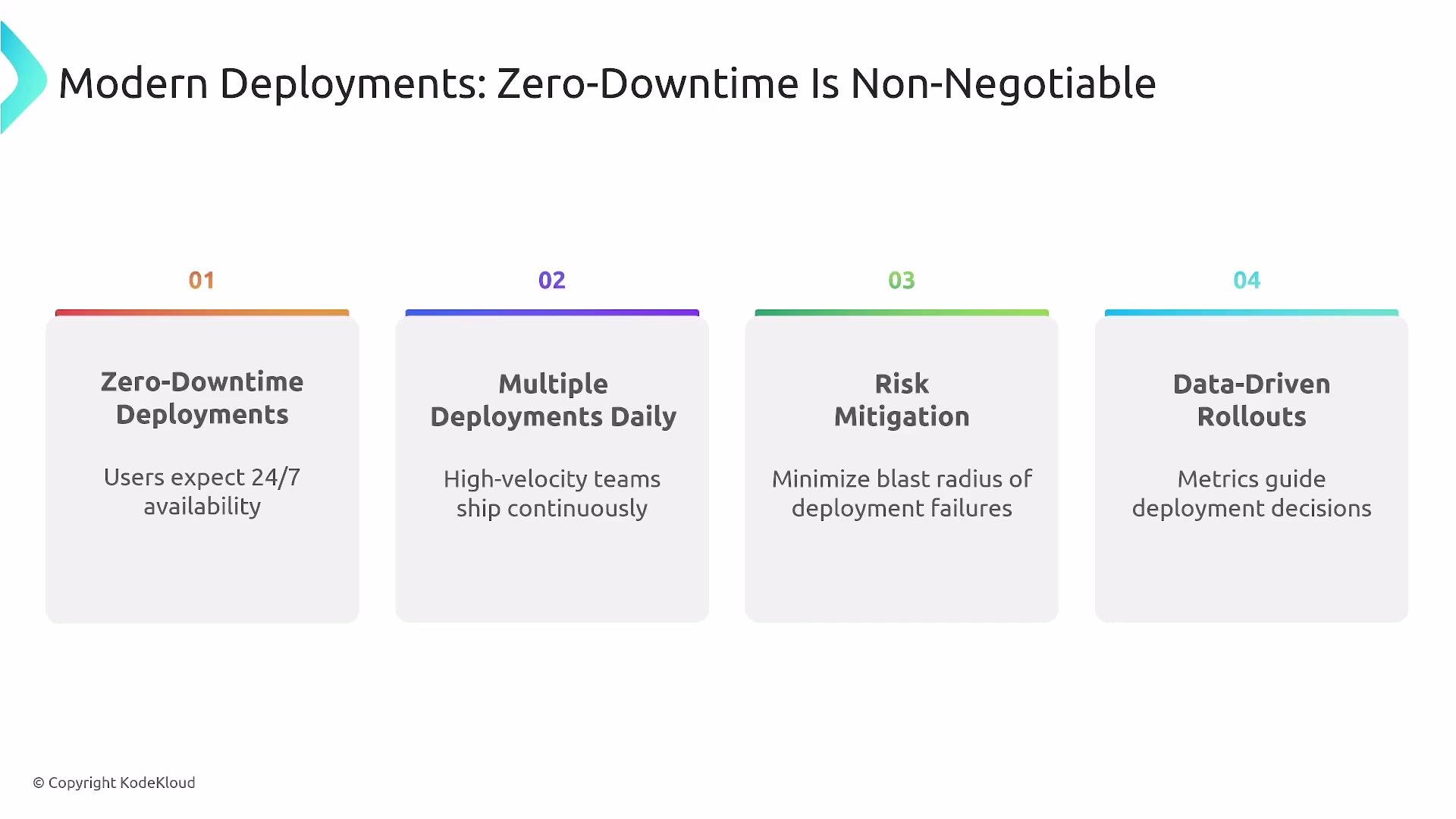 The image outlines key aspects of modern deployments, emphasizing zero-downtime, multiple daily deployments, risk mitigation, and data-driven rollouts. Each point highlights the importance of continuous availability, team velocity, minimizing failures, and using metrics for decisions.