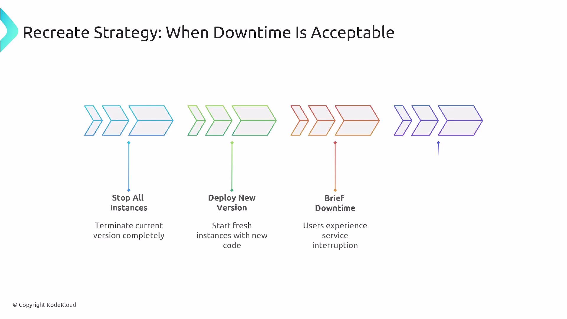 The image outlines the "Recreate Strategy" for software deployment, detailing steps including stopping all instances, deploying a new version, and experiencing brief downtime. It highlights when downtime is acceptable during the process.