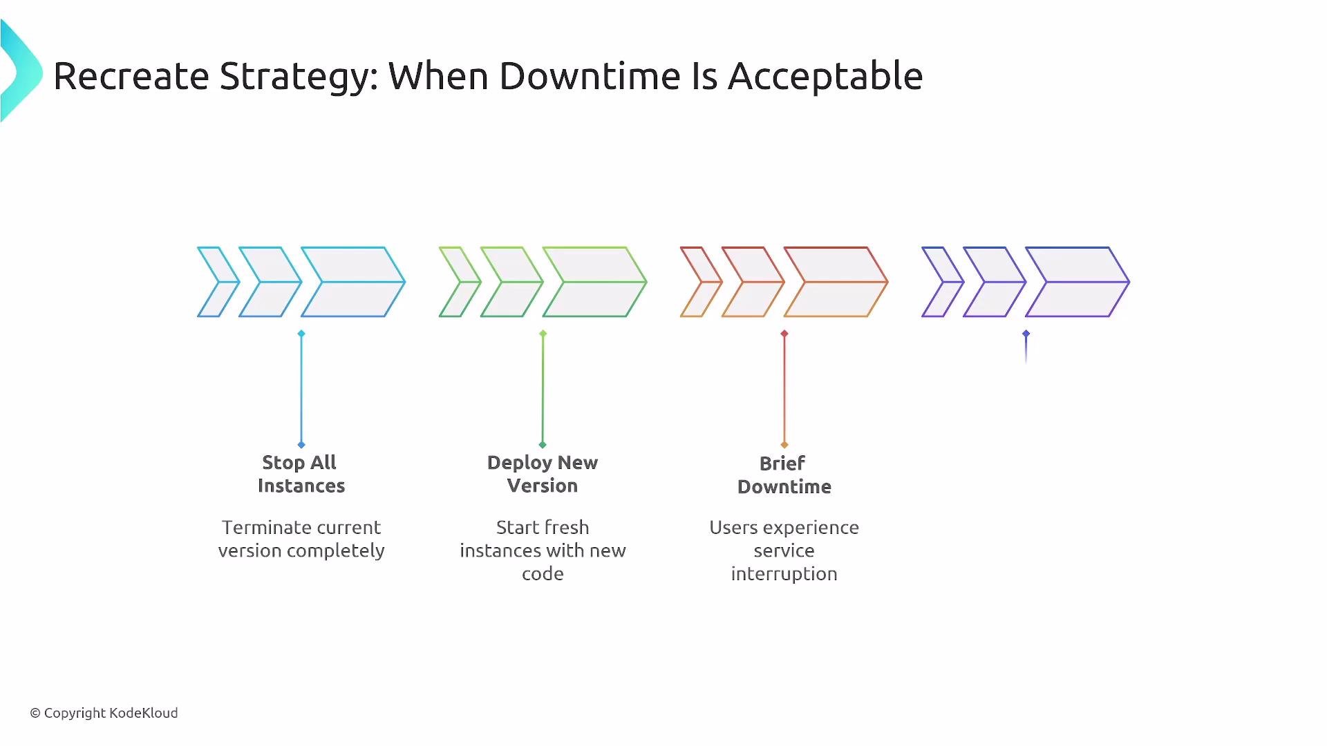 The image outlines the "Recreate Strategy" for software deployment, detailing steps including stopping all instances, deploying a new version, and experiencing brief downtime. It highlights when downtime is acceptable during the process.