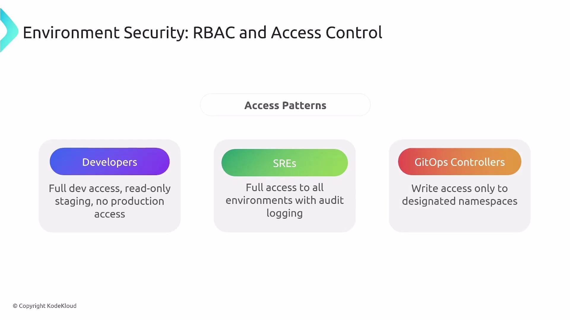 The image outlines access control patterns for environment security, detailing the roles and access levels for Developers, SREs, and GitOps Controllers.