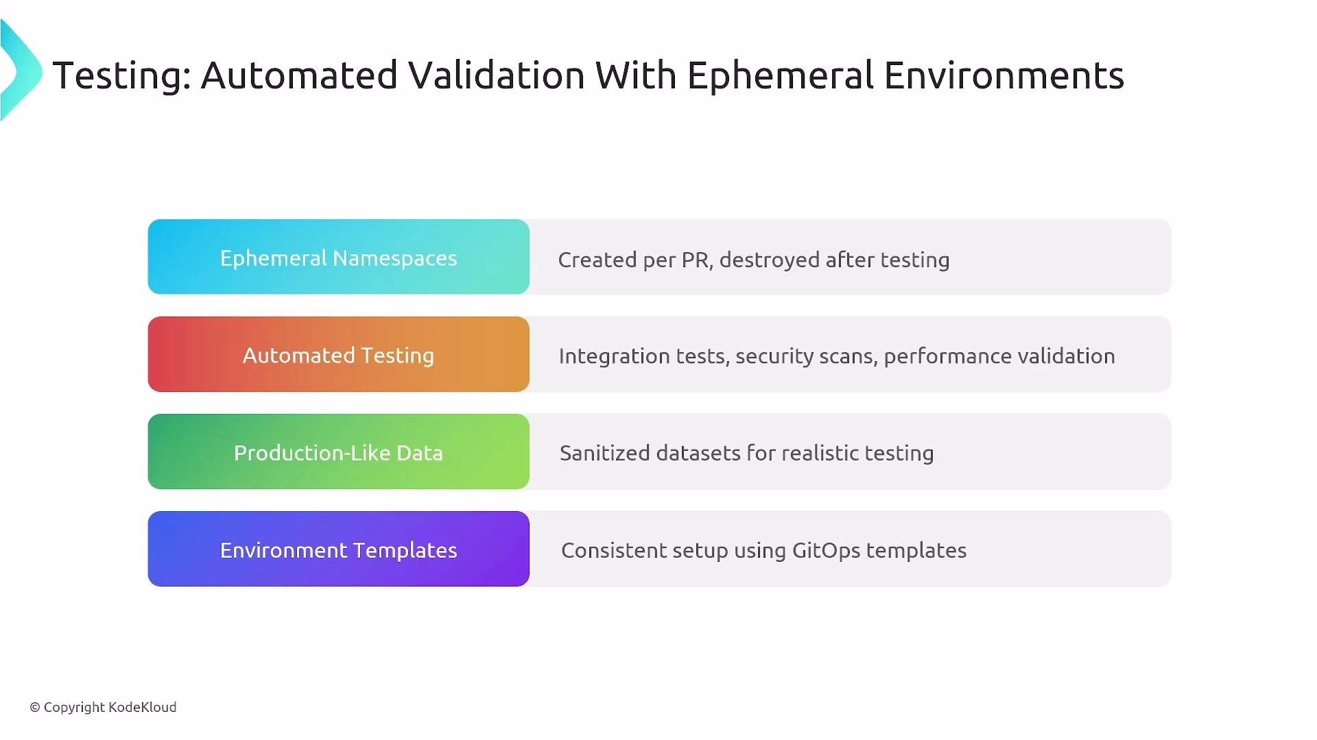 The image outlines components of automated validation with ephemeral environments, including ephemeral namespaces, automated testing, production-like data, and environment templates.