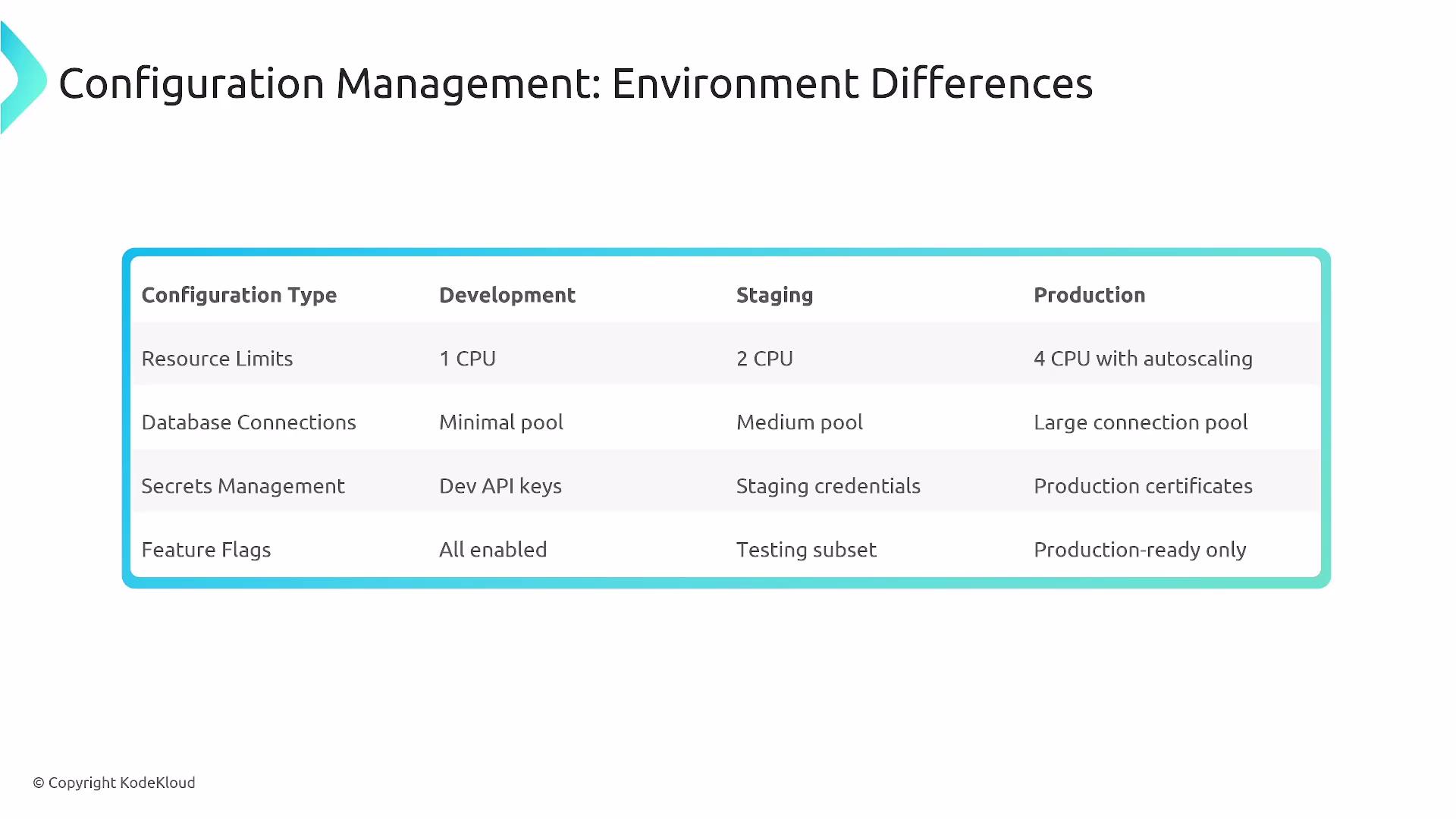 The image is a table comparing configuration management differences across development, staging, and production environments, highlighting variations in resource limits, database connections, secrets management, and feature flags.