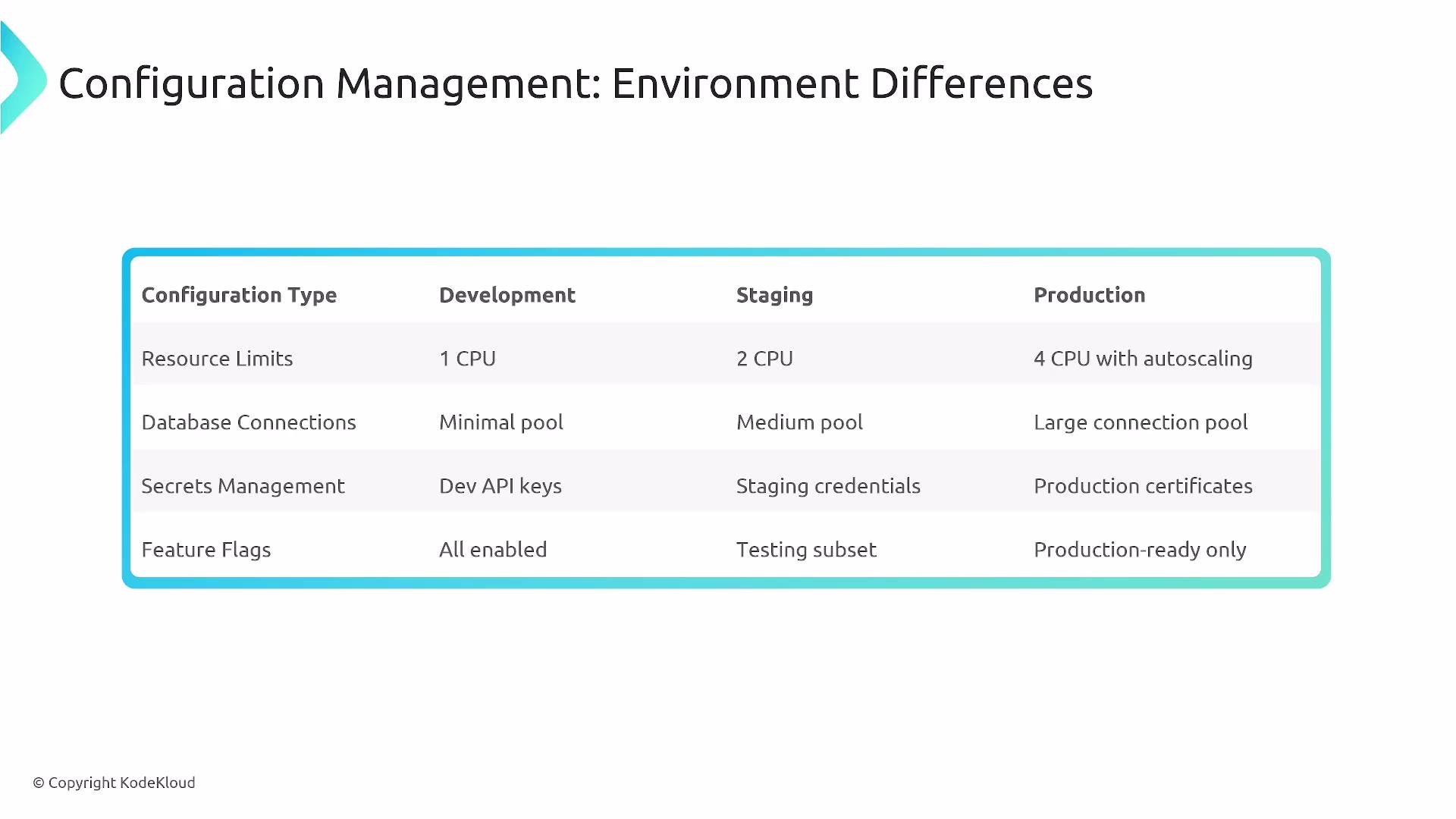 The image is a table comparing configuration management differences across development, staging, and production environments, highlighting variations in resource limits, database connections, secrets management, and feature flags.