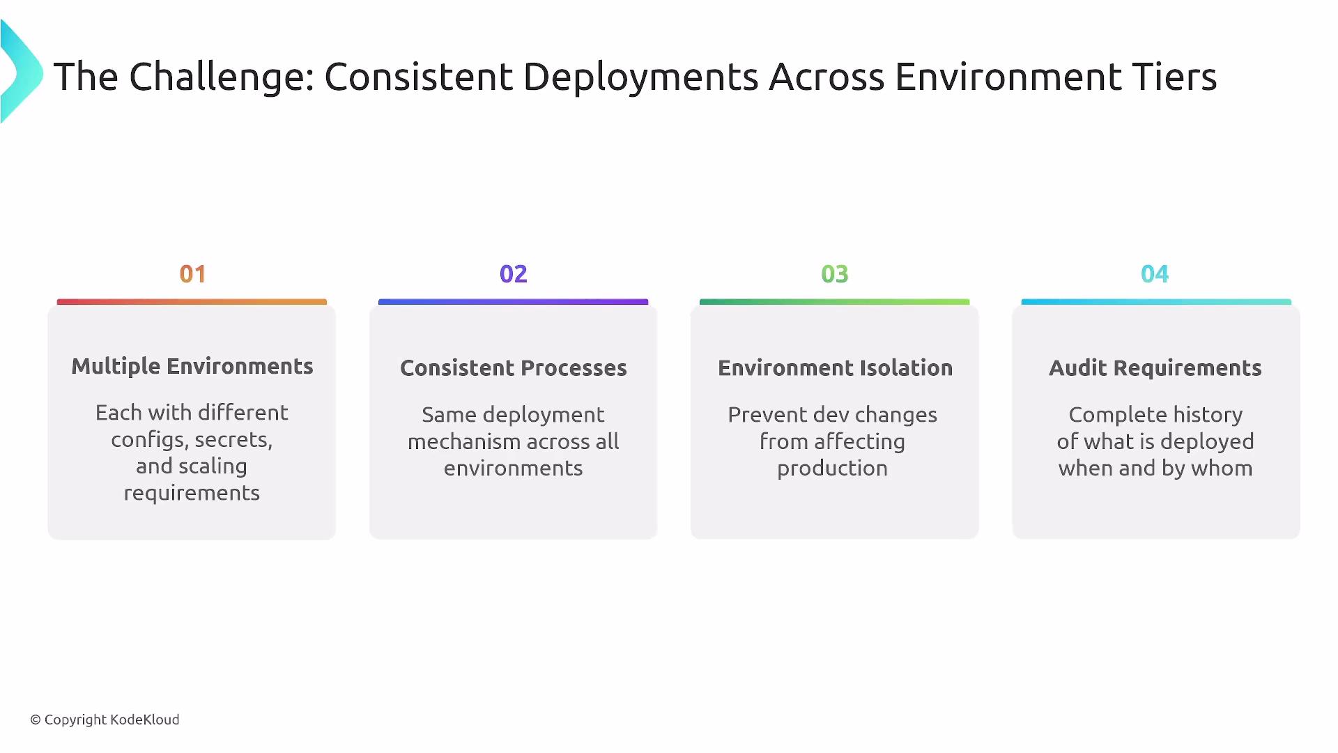 The image outlines challenges of ensuring consistent deployments across environment tiers, highlighting issues like multiple environments, consistent processes, environment isolation, and audit requirements.