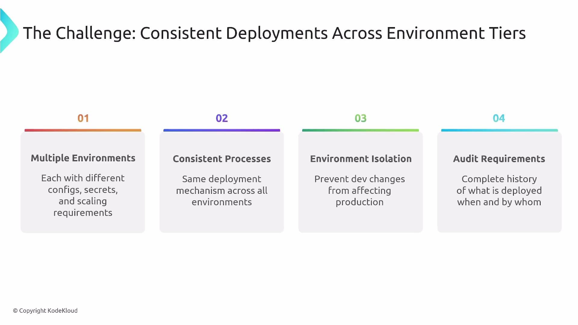 The image outlines challenges of ensuring consistent deployments across environment tiers, highlighting issues like multiple environments, consistent processes, environment isolation, and audit requirements.