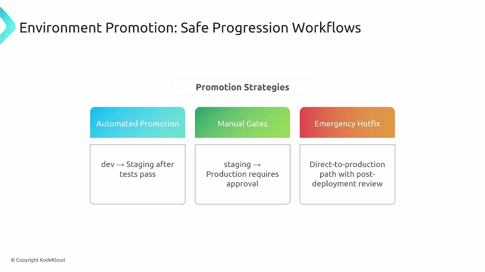 The image outlines environment promotion strategies, including automated promotion, manual gates, and emergency hotfix, detailing each approach for deploying code.