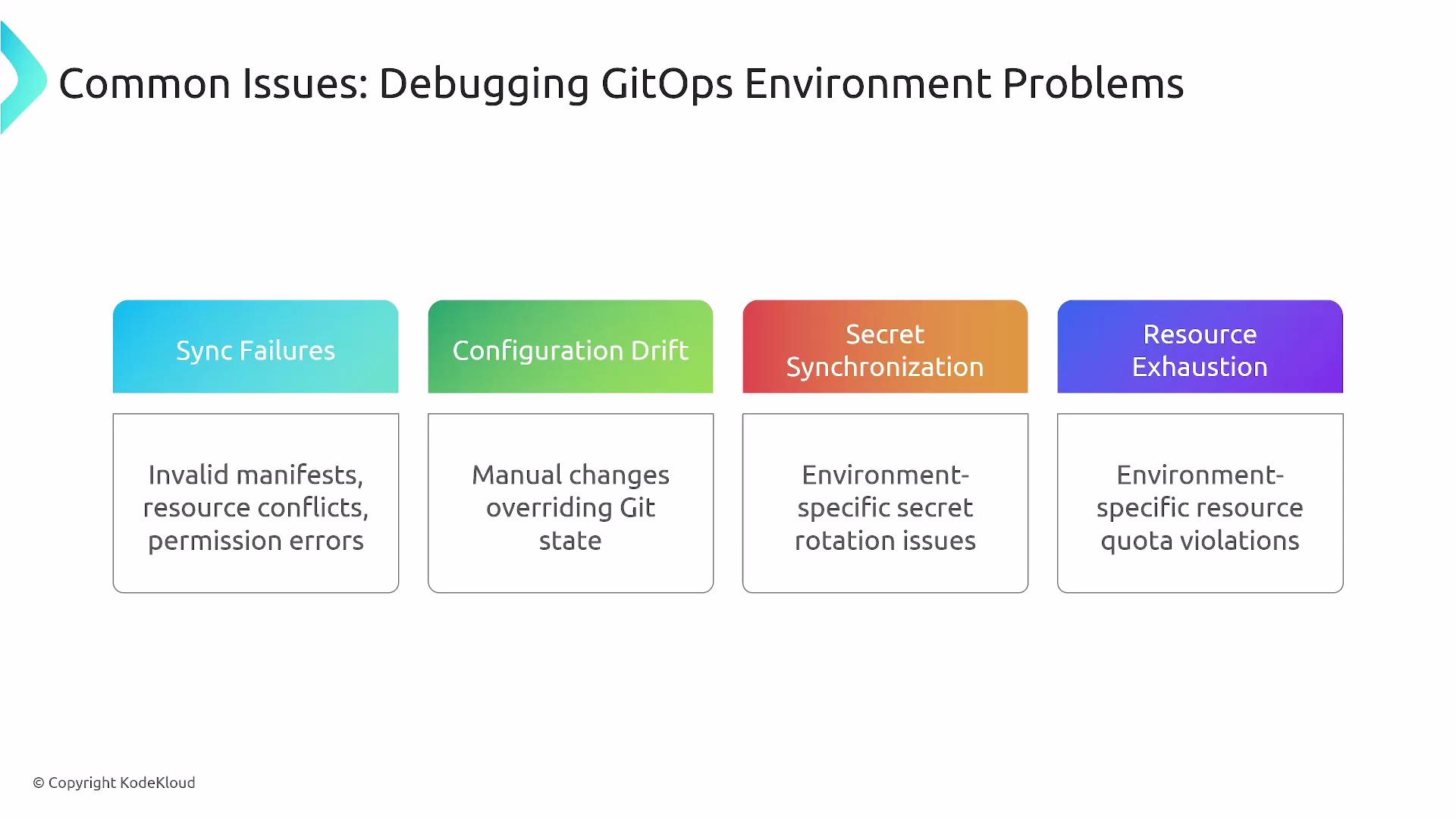 The image lists common issues in debugging GitOps environments, including sync failures, configuration drift, secret synchronization, and resource exhaustion, with examples of each.