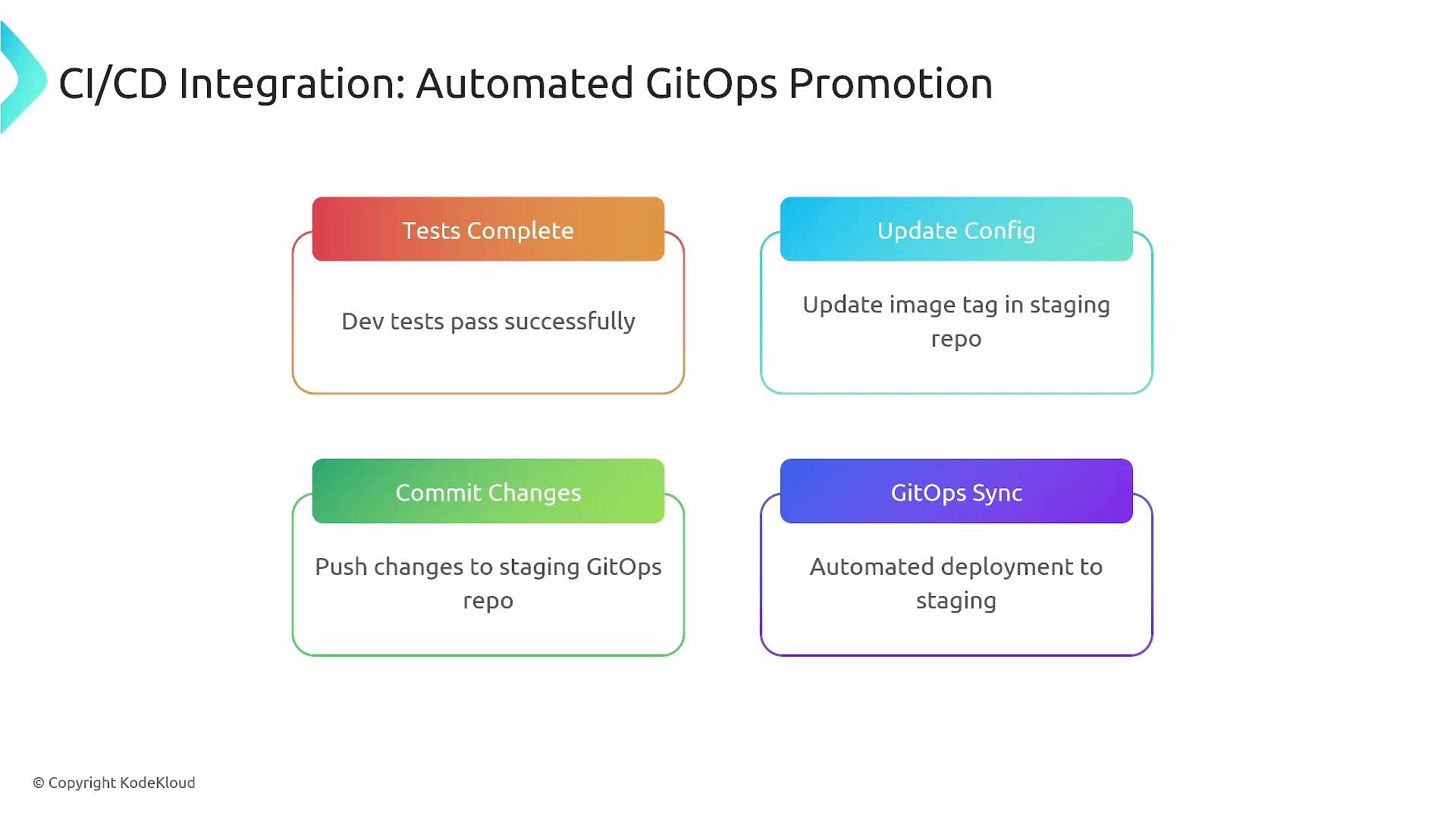 The image outlines an automated GitOps promotion process in a CI/CD pipeline, including steps for completing tests, updating configs, committing changes, and syncing GitOps for deployment.