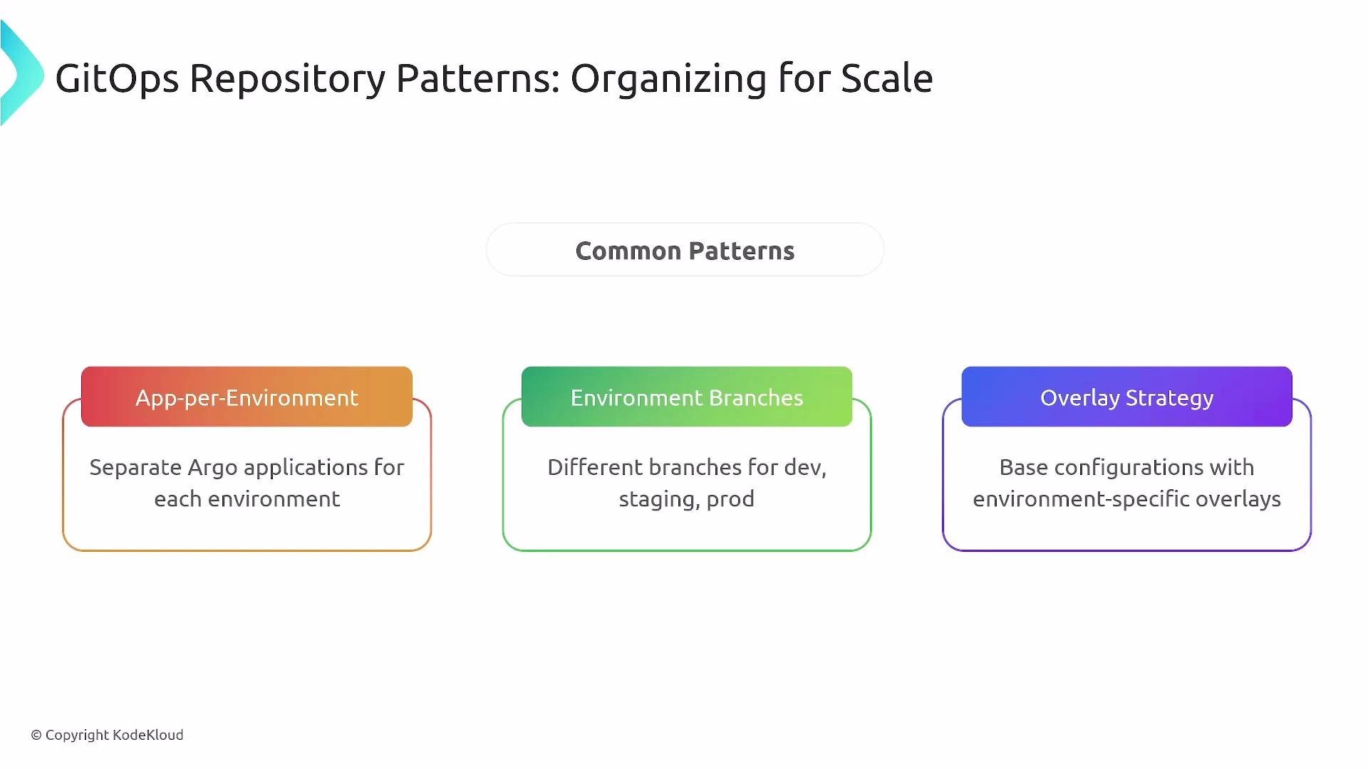 The image outlines three GitOps repository patterns for scaling: "App-per-Environment," "Environment Branches," and "Overlay Strategy," each describing a different approach to managing environments.