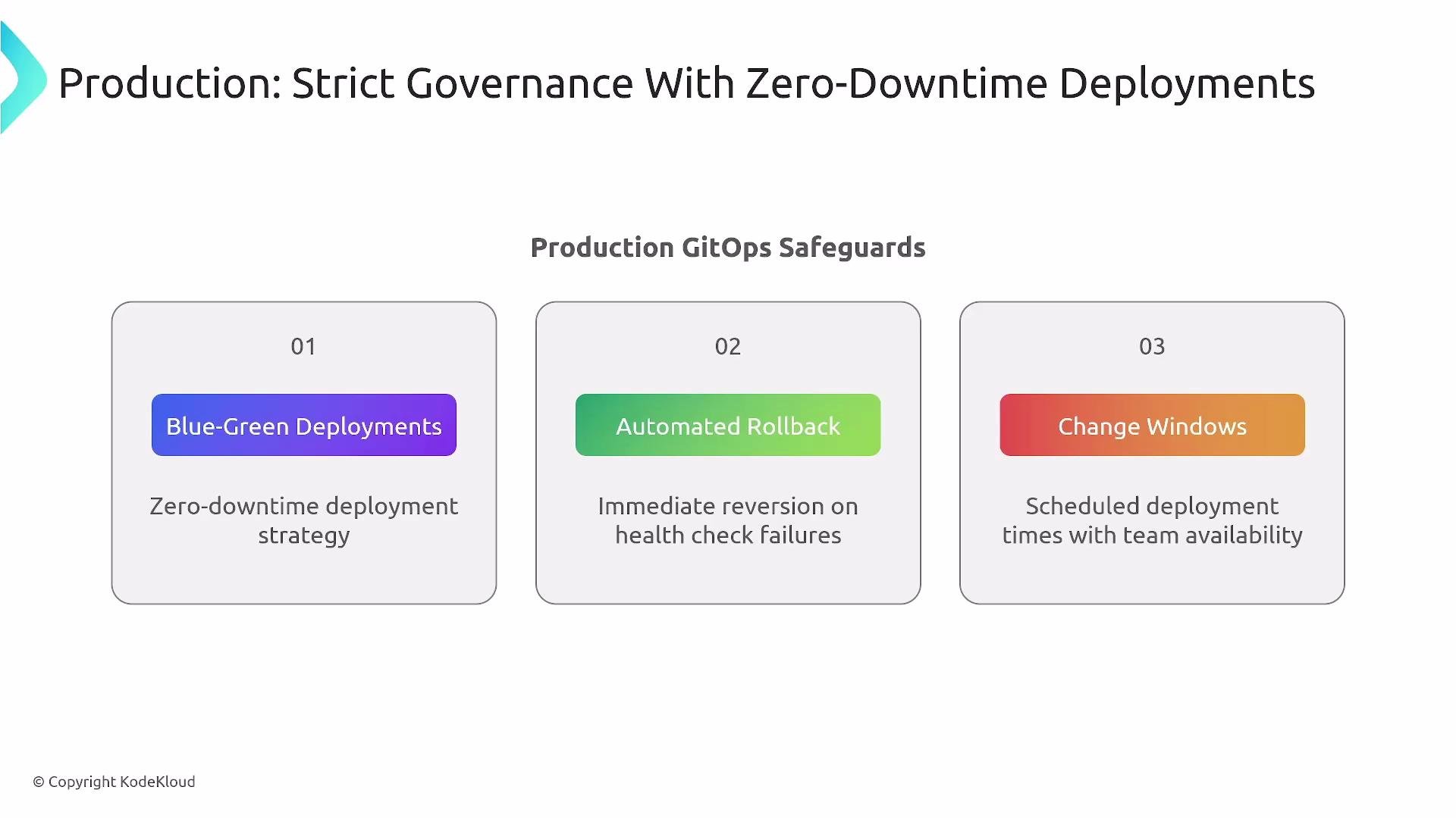 The image outlines production GitOps safeguards for zero-downtime deployments, including blue-green deployments, automated rollback, and change windows.