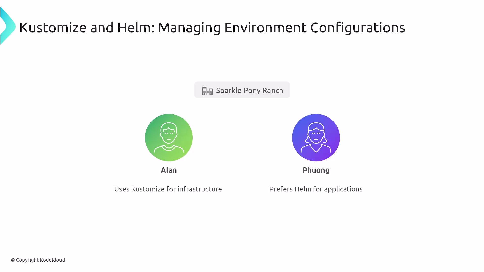 The image is a diagram about managing environment configurations with Kustomize and Helm, featuring two individuals, Alan and Phuong, with Alan using Kustomize for infrastructure and Phuong preferring Helm for applications.