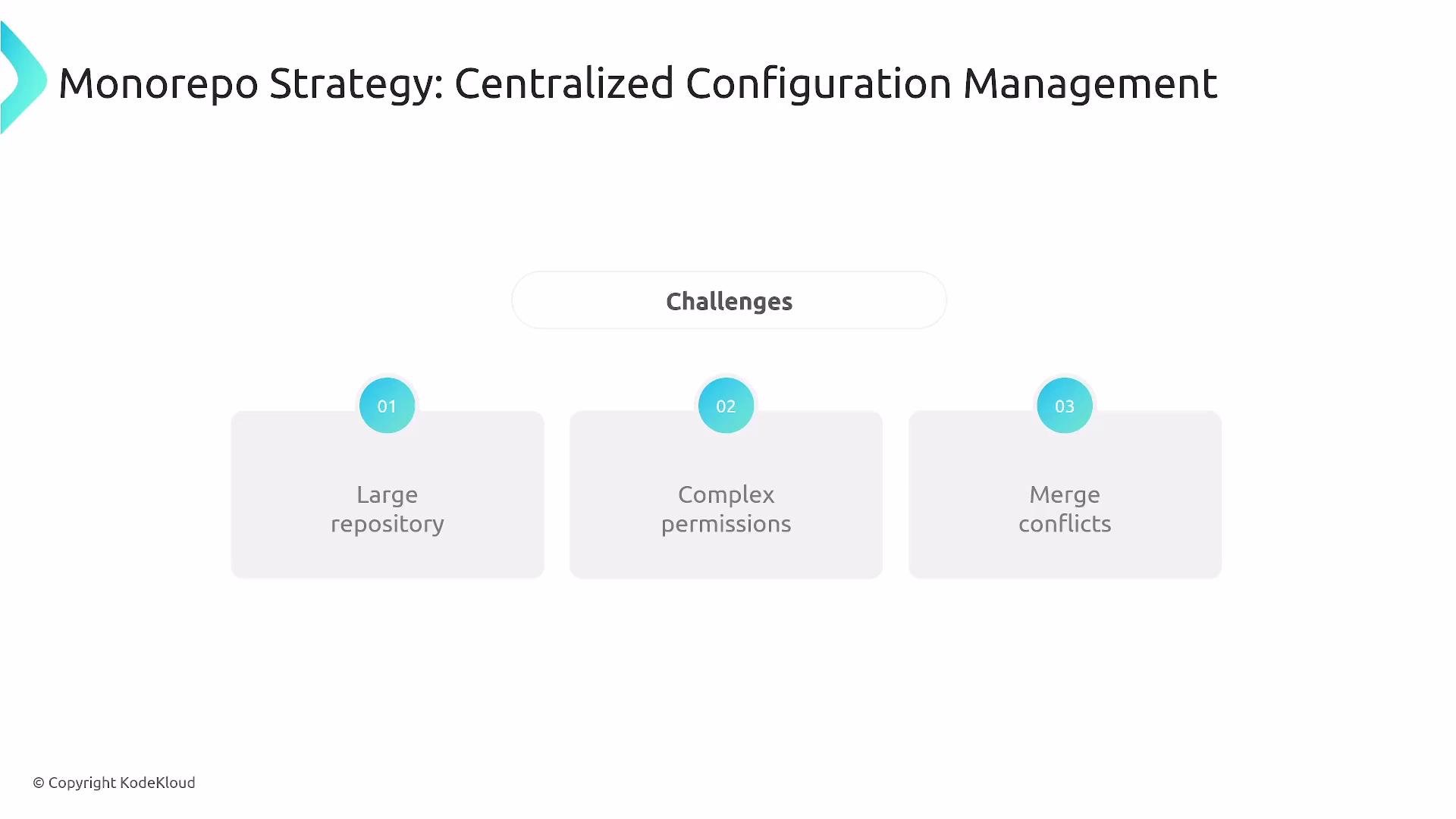 The image outlines challenges in a "Monorepo Strategy: Centralized Configuration Management," highlighting three issues: large repositories, complex permissions, and merge conflicts.