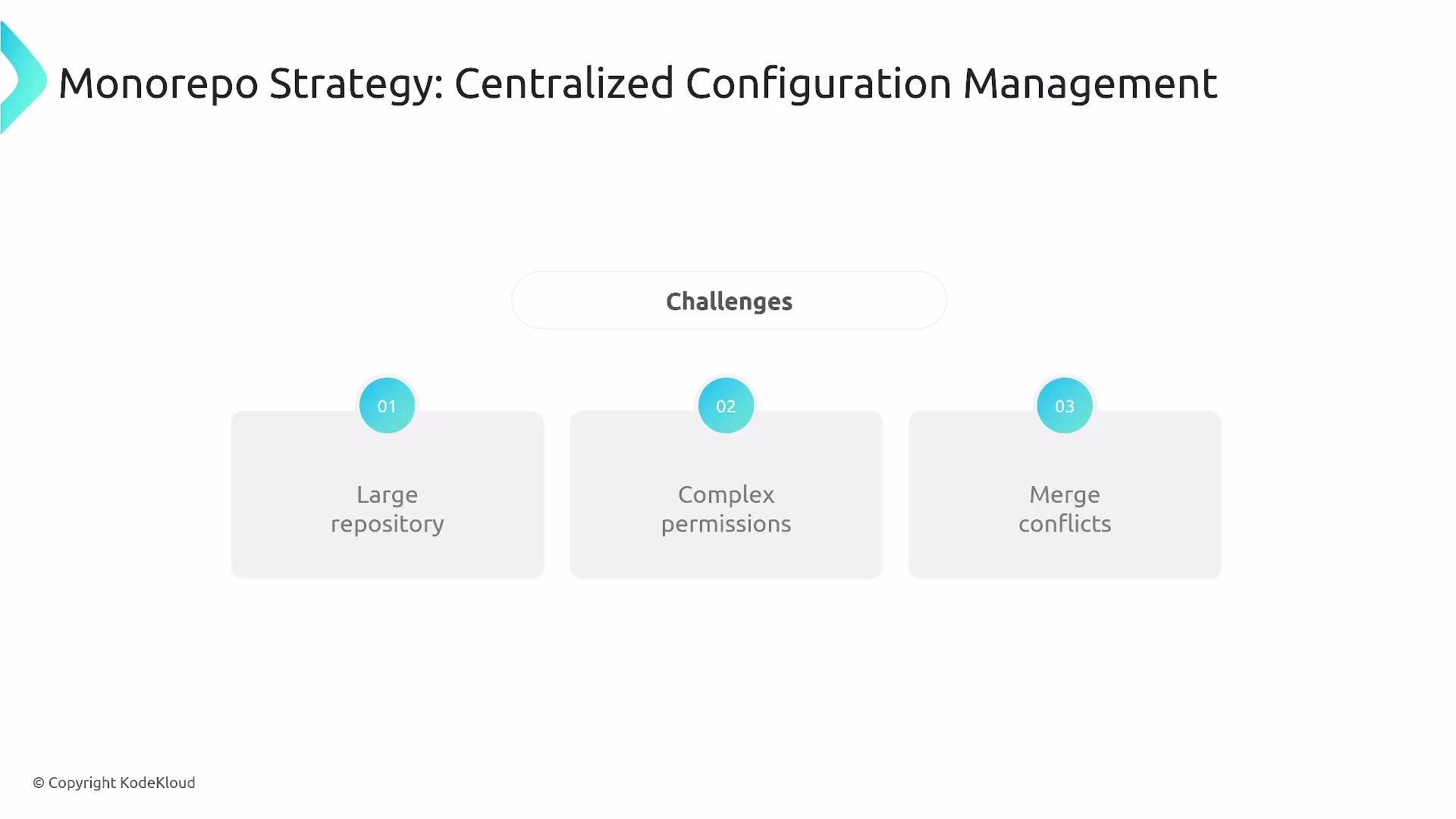 The image outlines challenges in a "Monorepo Strategy: Centralized Configuration Management," highlighting three issues: large repositories, complex permissions, and merge conflicts.