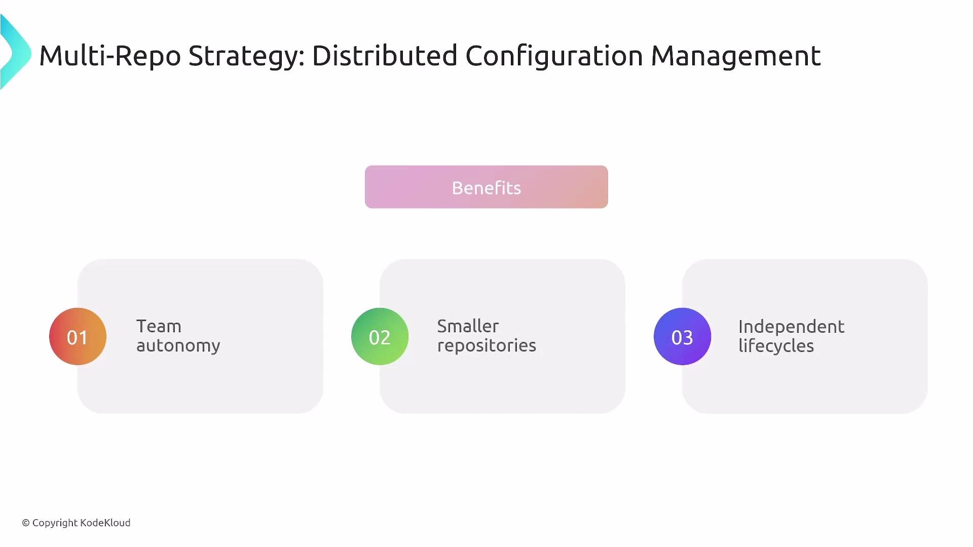 The image outlines the benefits of a multi-repo strategy for distributed configuration management, highlighting team autonomy, smaller repositories, and independent lifecycles.