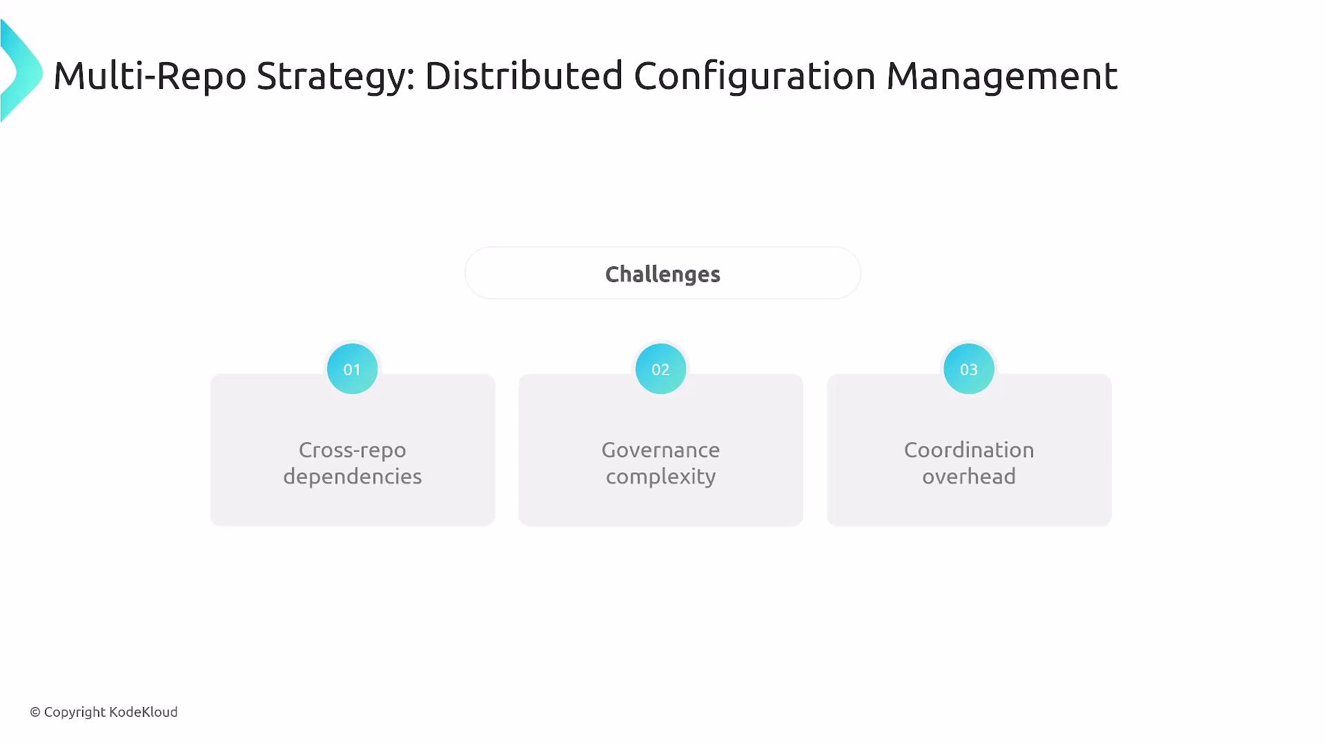 The image outlines challenges in a "Multi-Repo Strategy: Distributed Configuration Management," highlighting cross-repo dependencies, governance complexity, and coordination overhead.