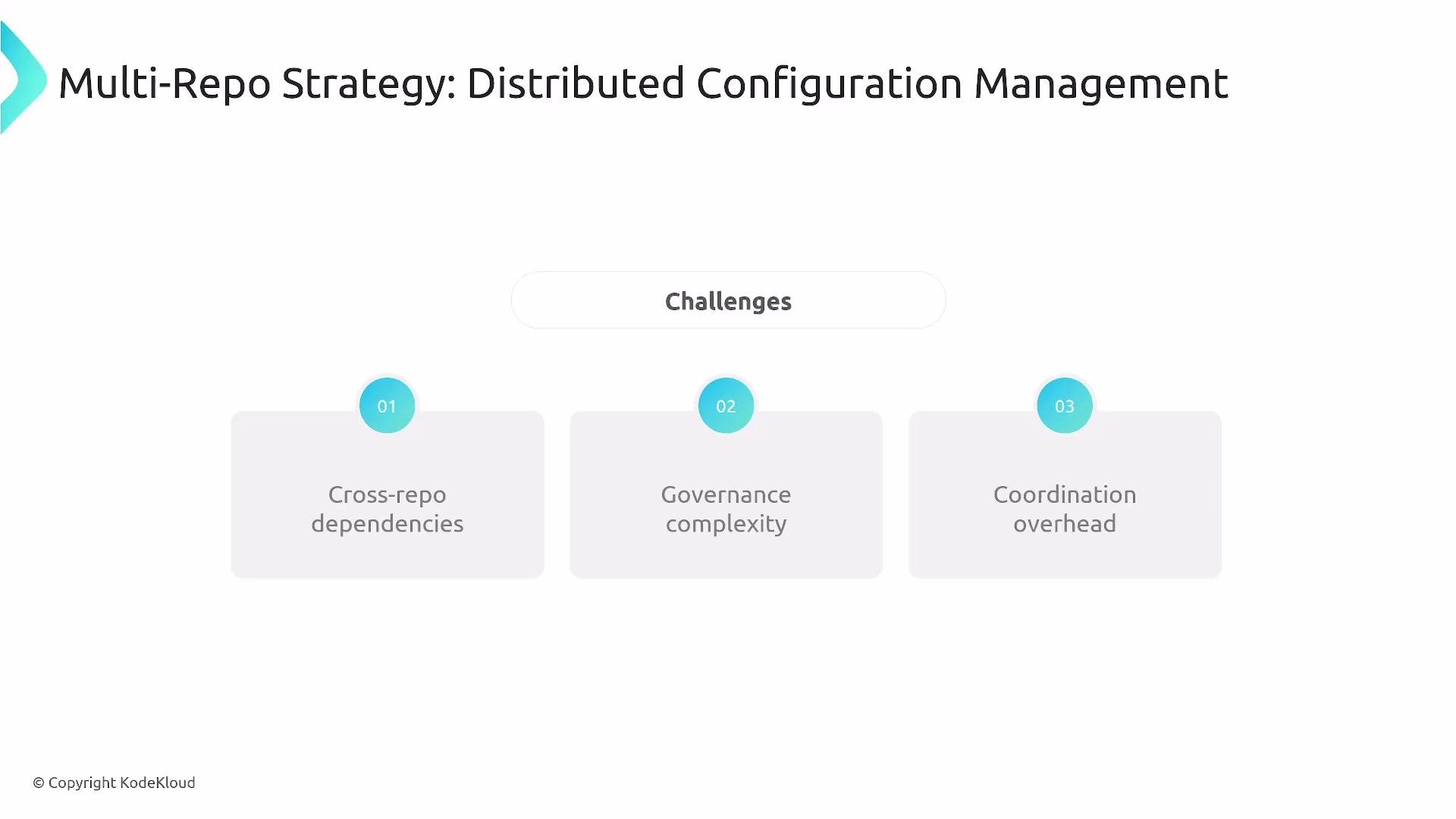 The image outlines challenges in a "Multi-Repo Strategy: Distributed Configuration Management," highlighting cross-repo dependencies, governance complexity, and coordination overhead.