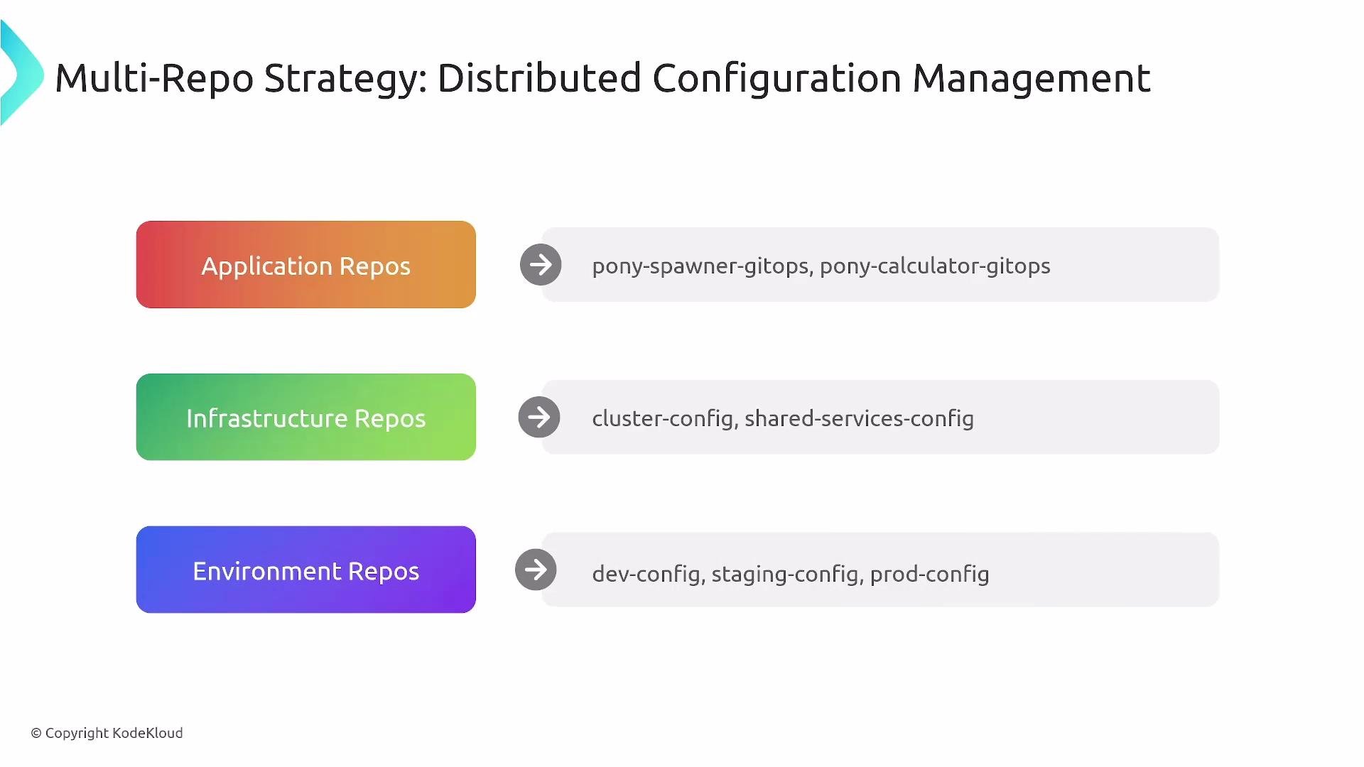 The image outlines a multi-repo strategy for distributed configuration management, categorizing repositories into application, infrastructure, and environment types. Each category lists specific repos for managing different aspects of configurations.