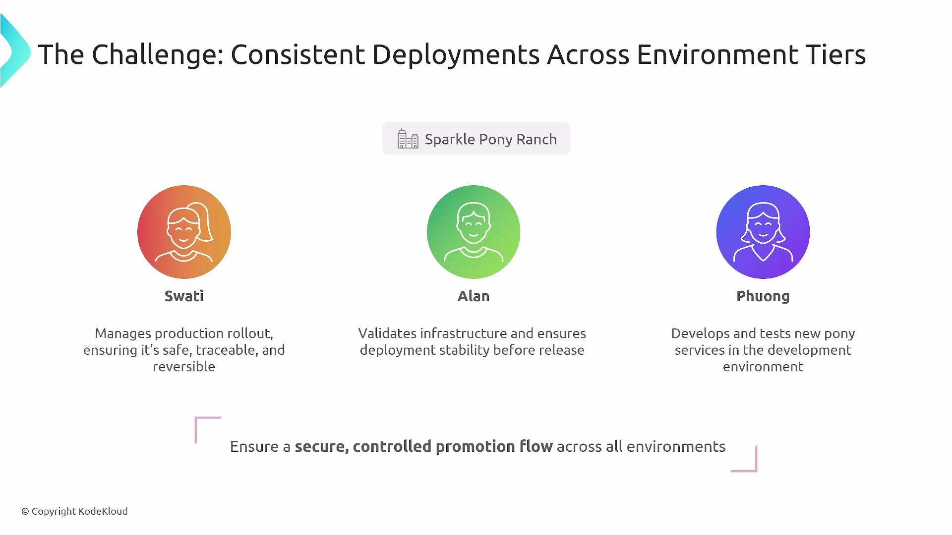 The image outlines roles and responsibilities for managing consistent deployments across environment tiers, featuring Swati, Alan, and Phuong, each with specific tasks related to production rollout, infrastructure validation, and development.