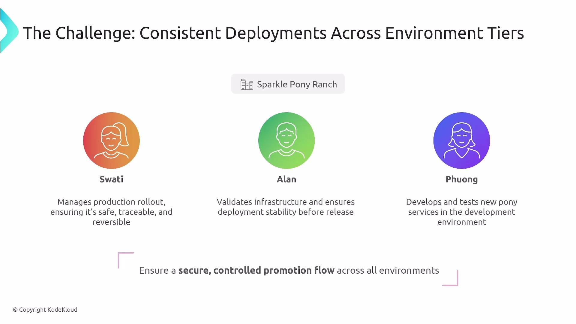 The image outlines roles and responsibilities for managing consistent deployments across environment tiers, featuring Swati, Alan, and Phuong, each with specific tasks related to production rollout, infrastructure validation, and development.