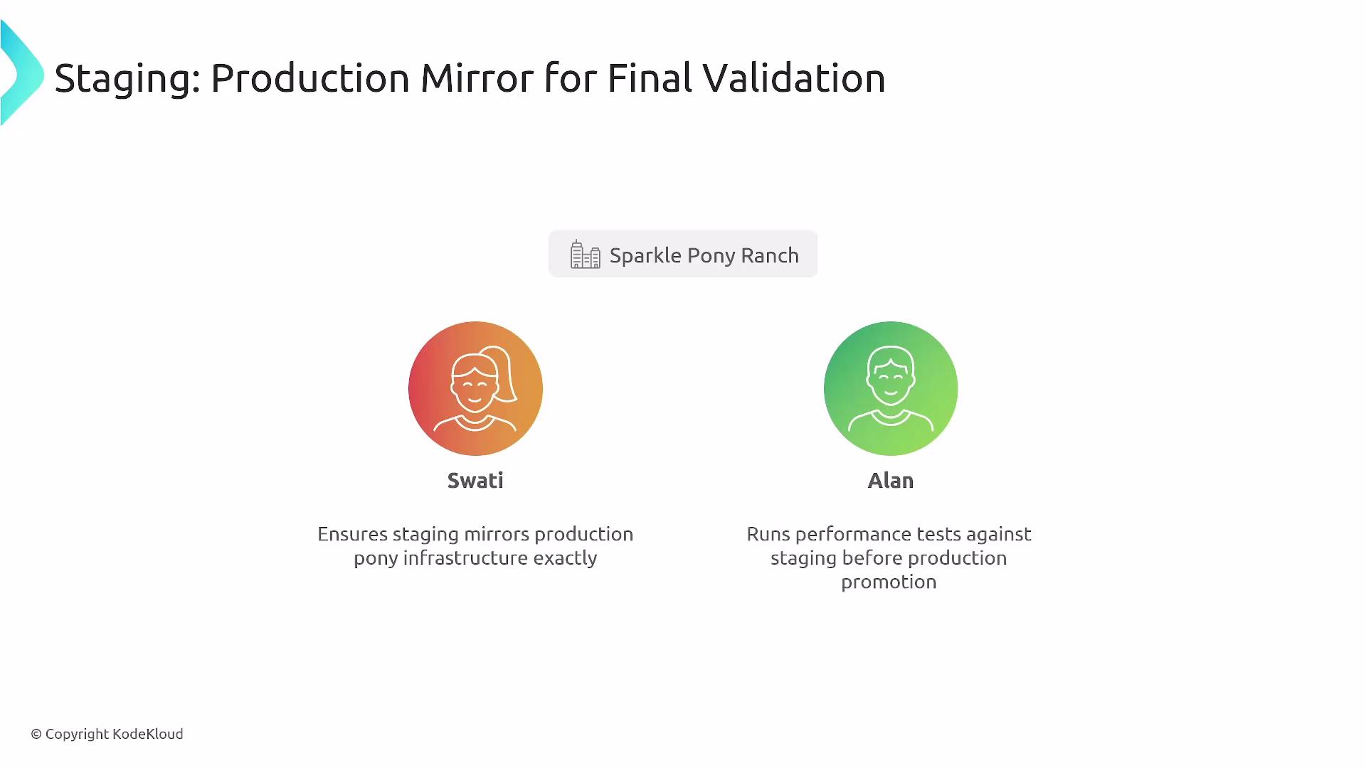 The image is a diagram illustrating a staging process for final validation with two people, Swati and Alan, responsible for ensuring infrastructure mirroring and running performance tests, under the "Sparkle Pony Ranch" label.