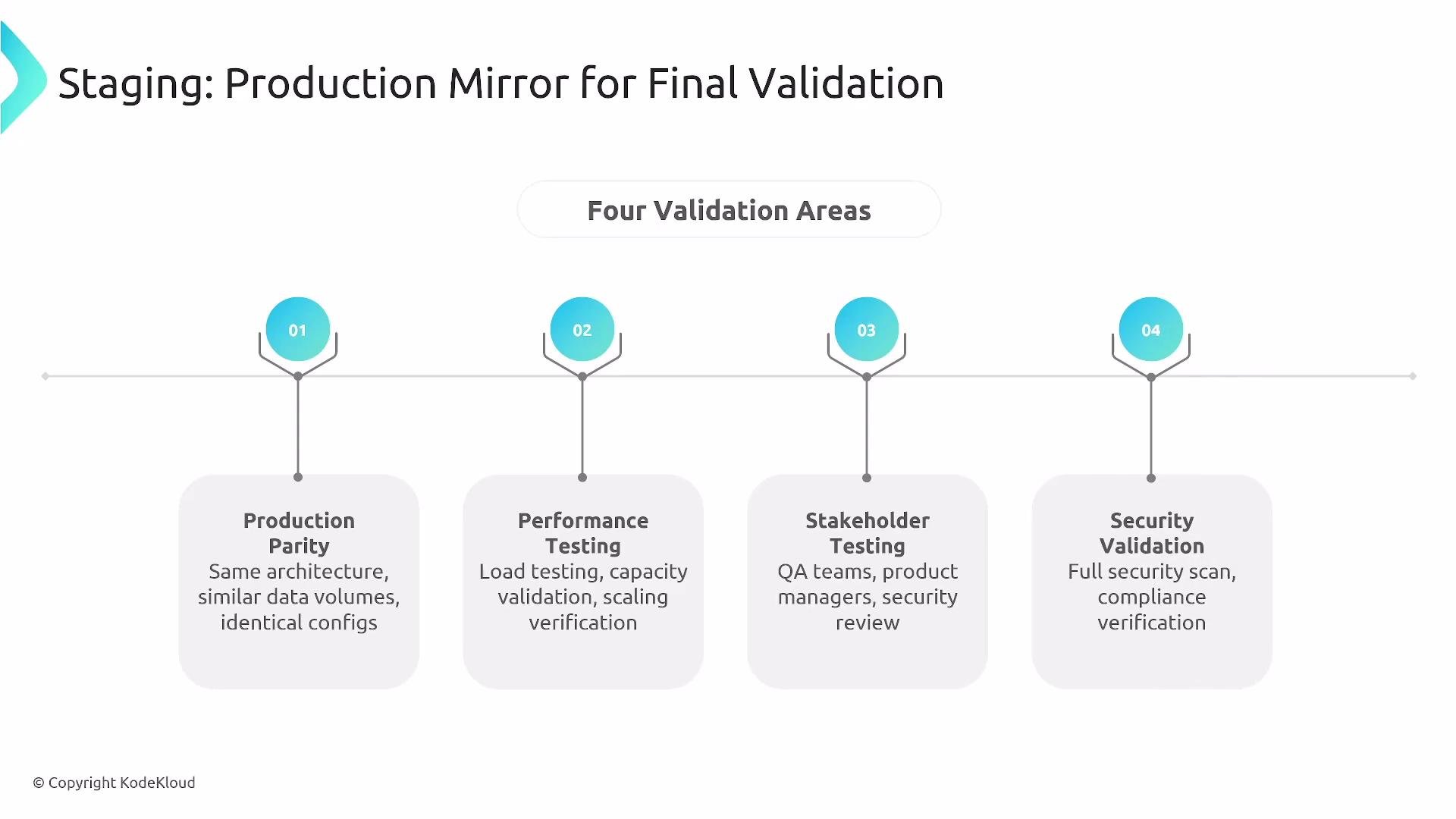 The image is a diagram depicting four validation areas for final staging: Production Parity, Performance Testing, Stakeholder Testing, and Security Validation. Each area focuses on different aspects such as architecture, load testing, QA involvement, and security scans.