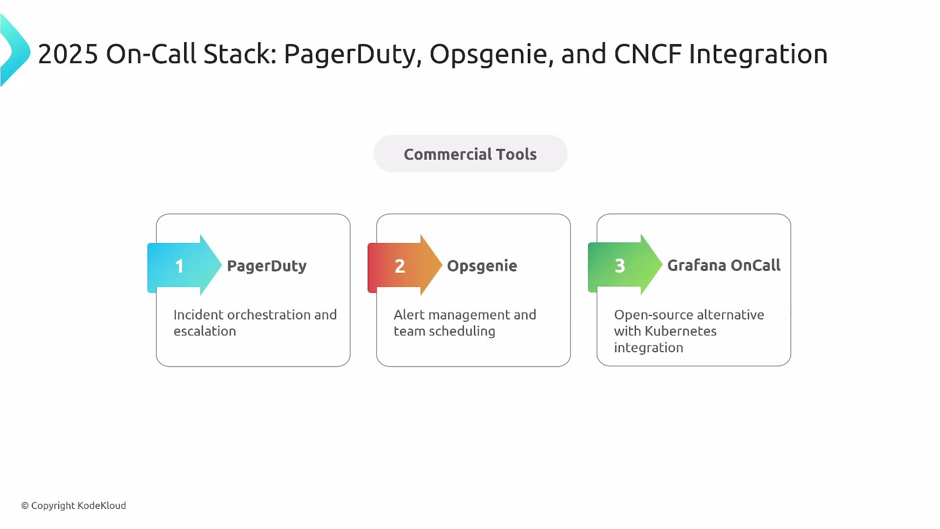 The image illustrates a 2025 on-call stack featuring PagerDuty, Opsgenie, and Grafana OnCall, outlining their roles in incident management and alerting.