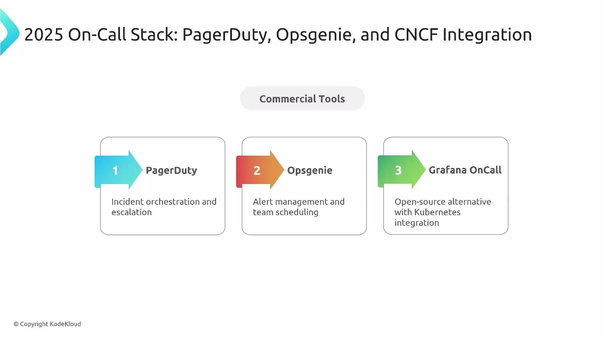 The image illustrates a 2025 on-call stack featuring PagerDuty, Opsgenie, and Grafana OnCall, outlining their roles in incident management and alerting.