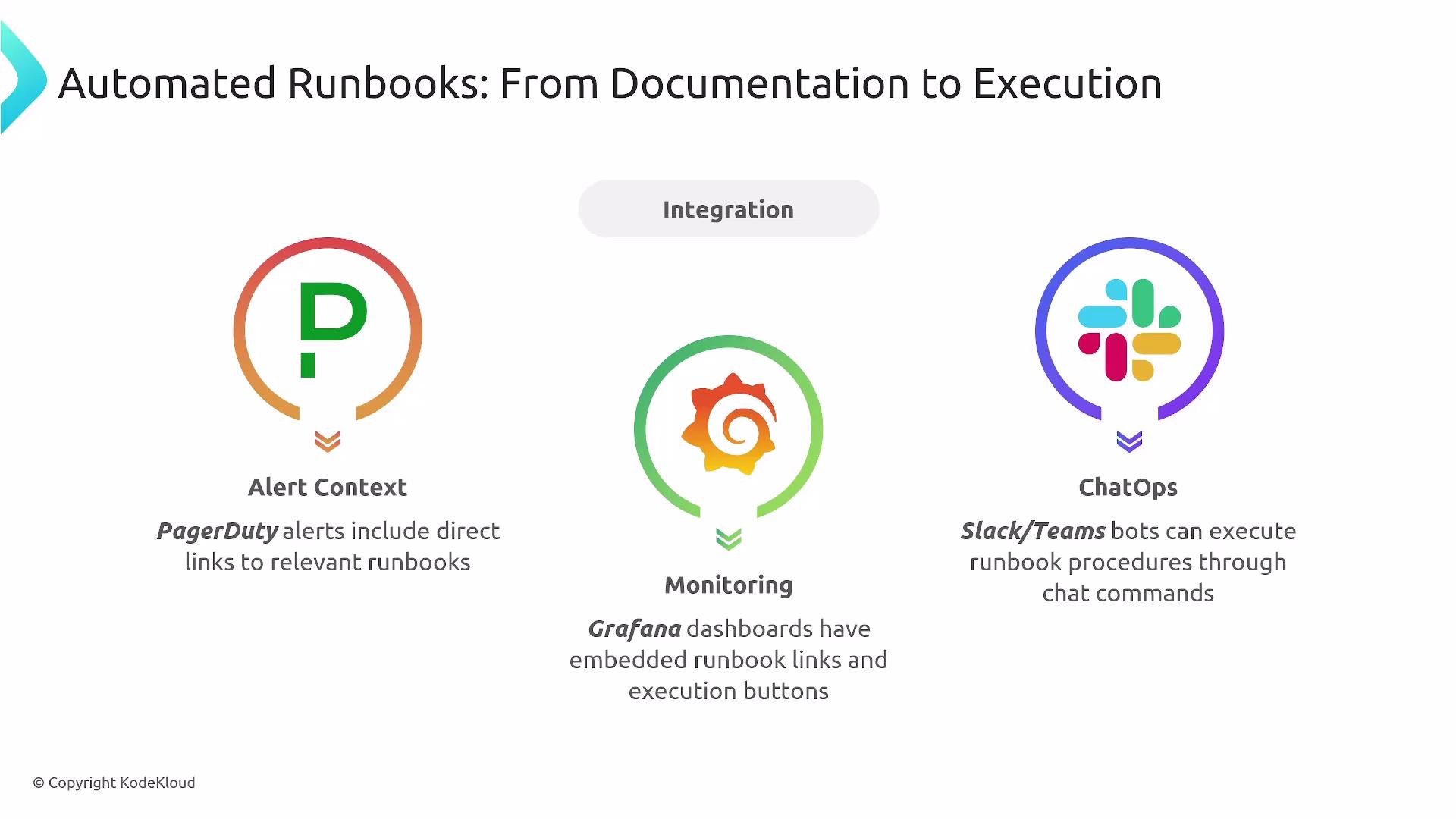 The image illustrates the integration of automated runbooks with PagerDuty, Grafana, and Slack/Teams, highlighting alert context, monitoring, and chat operations.