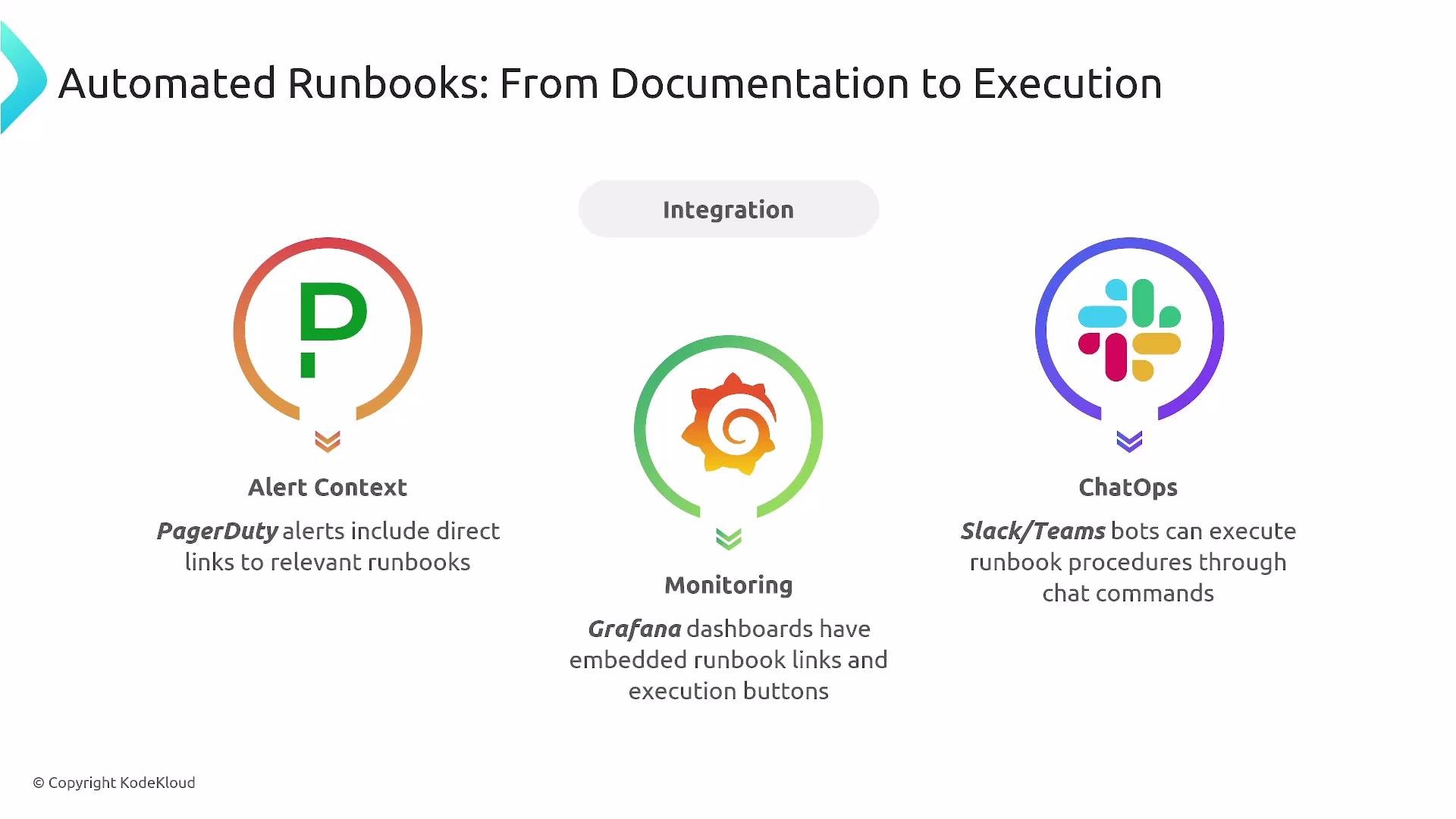 The image illustrates the integration of automated runbooks with PagerDuty, Grafana, and Slack/Teams, highlighting alert context, monitoring, and chat operations.