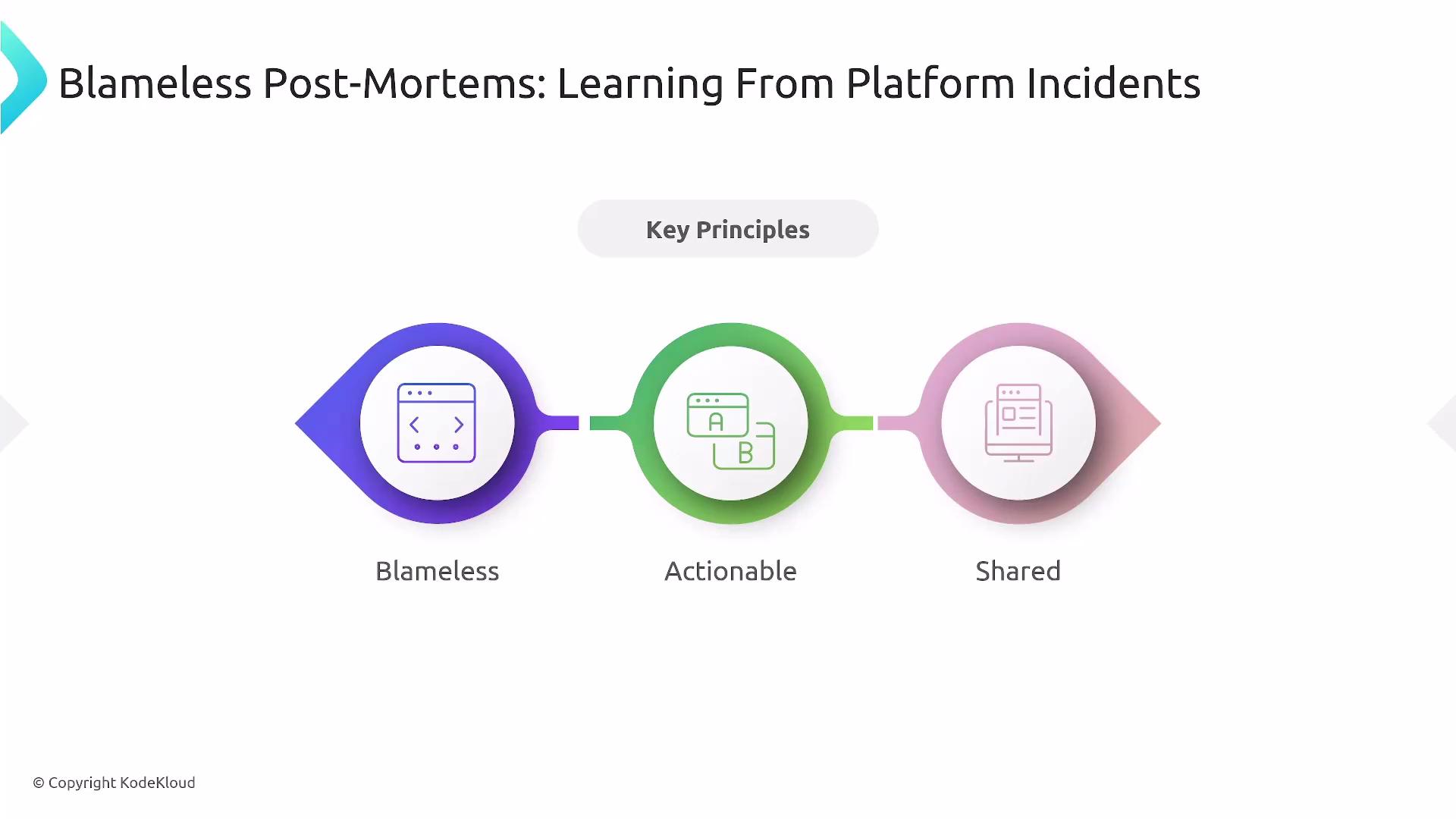 The image highlights key principles of blameless post-mortems: "Blameless," "Actionable," and "Shared," within a connected diagram.