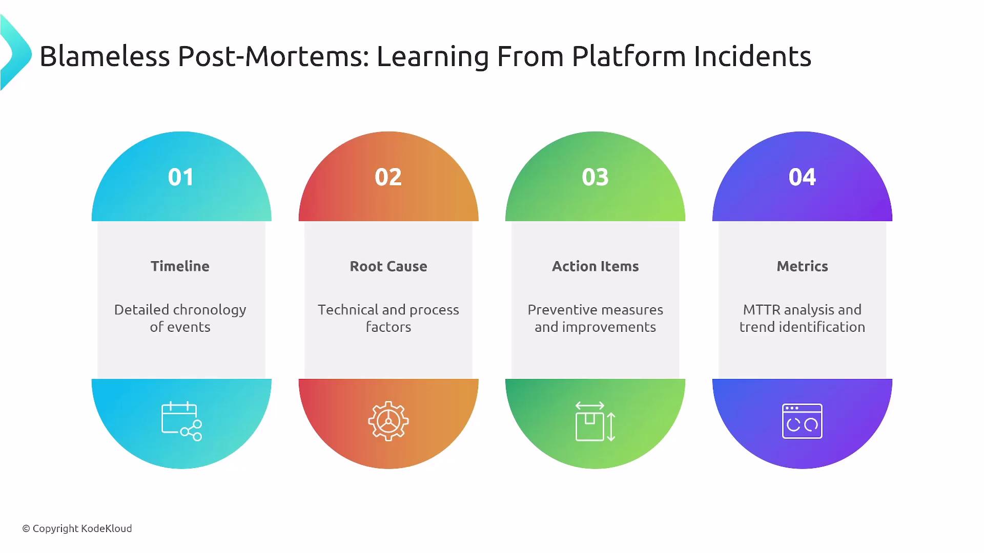 The image outlines a process for blameless post-mortems, detailing steps like timeline creation, identifying root causes, setting action items, and analyzing metrics. Each step is visually segmented with colorful icons and brief descriptions.