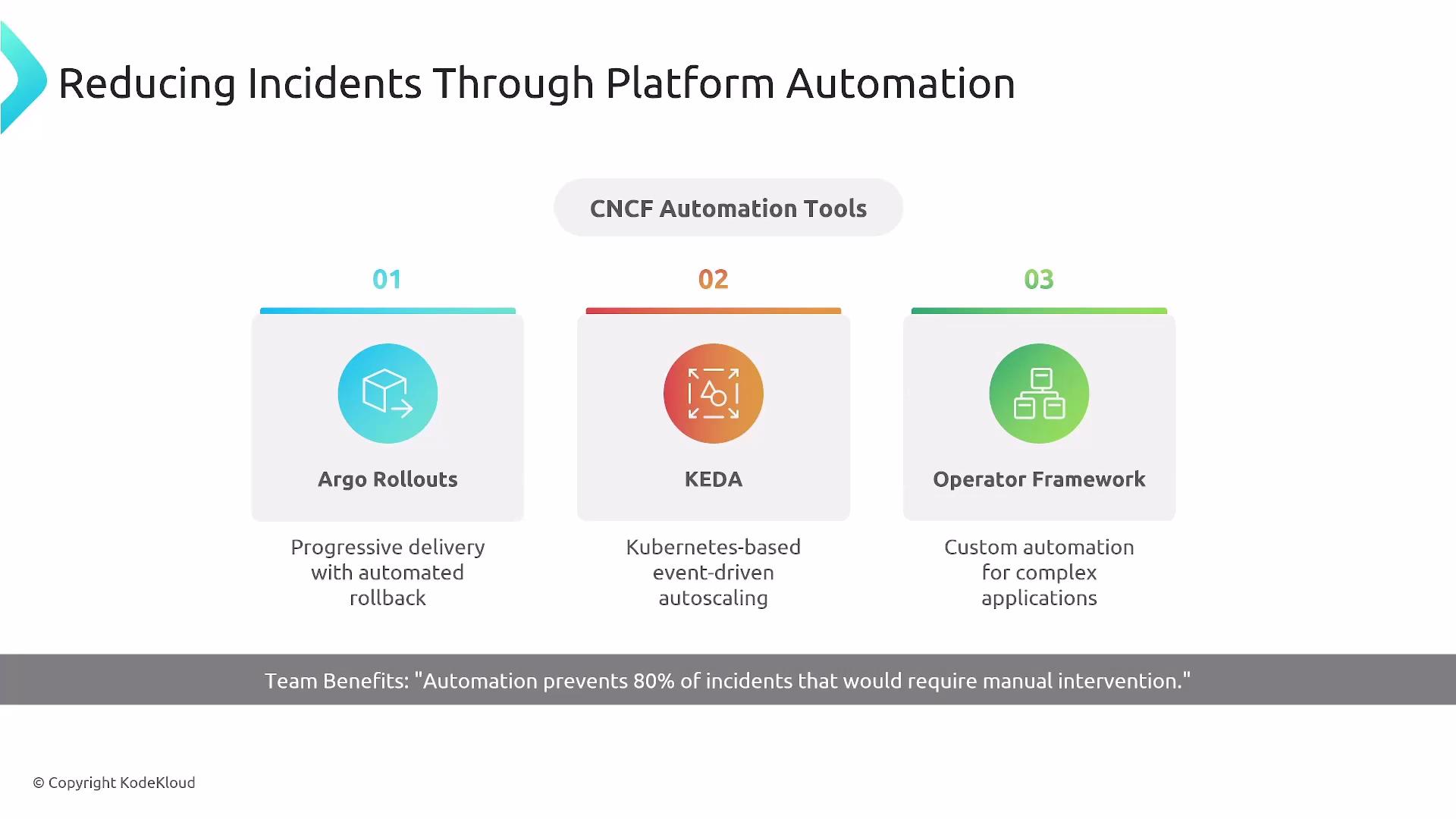 The image outlines three CNCF automation tools—Argo Rollouts for progressive delivery with automated rollback, KEDA for Kubernetes-based event-driven autoscaling, and Operator Framework for custom automation. It highlights that automation prevents 80% of incidents requiring manual intervention.
