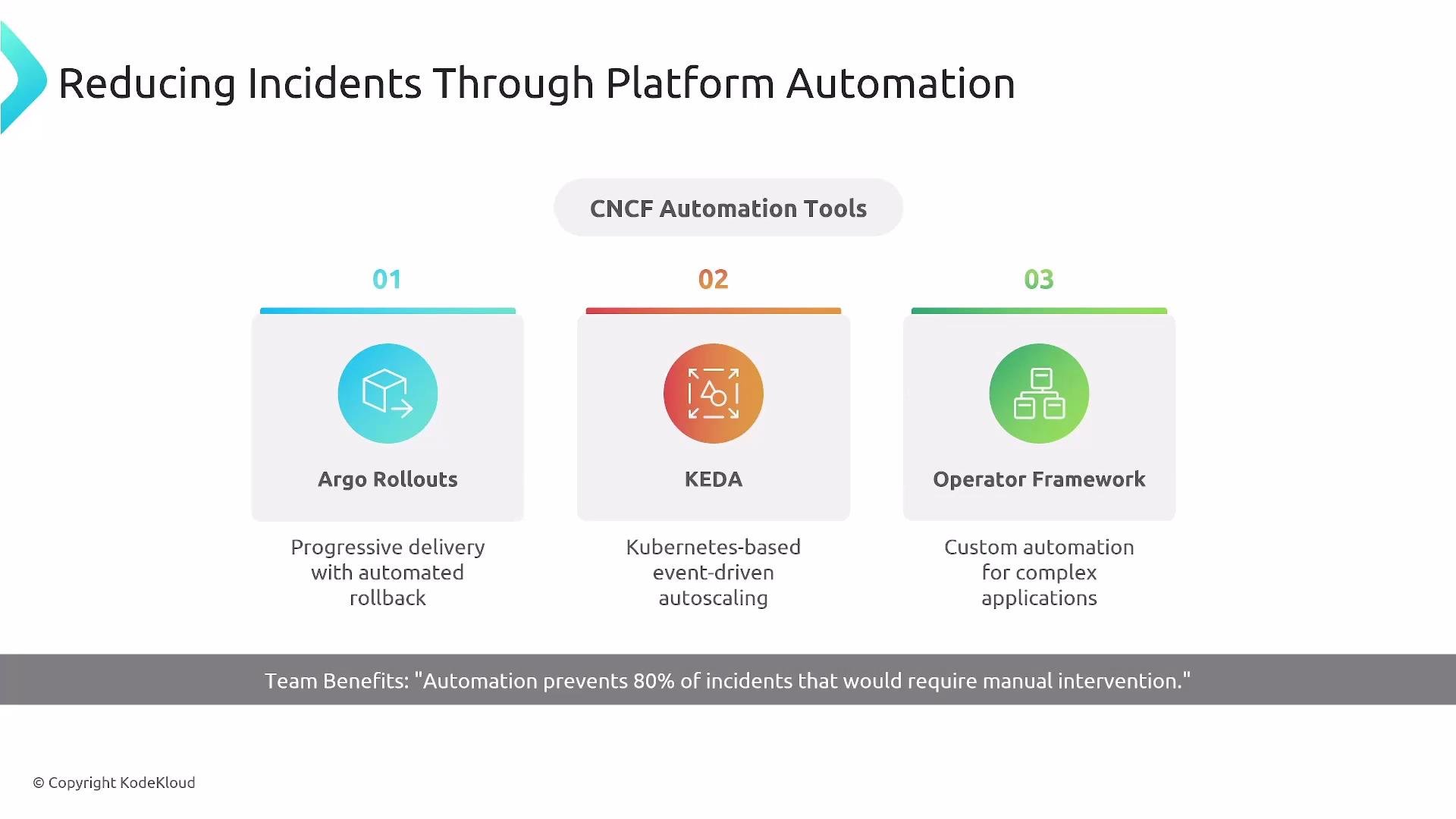 The image outlines three CNCF automation tools—Argo Rollouts for progressive delivery with automated rollback, KEDA for Kubernetes-based event-driven autoscaling, and Operator Framework for custom automation. It highlights that automation prevents 80% of incidents requiring manual intervention.
