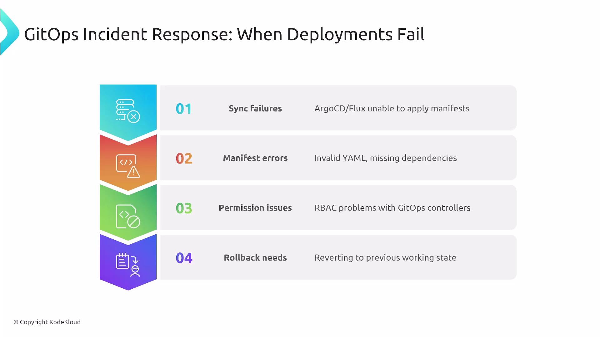 The image outlines four types of GitOps incident responses when deployments fail: sync failures, manifest errors, permission issues, and rollback needs.