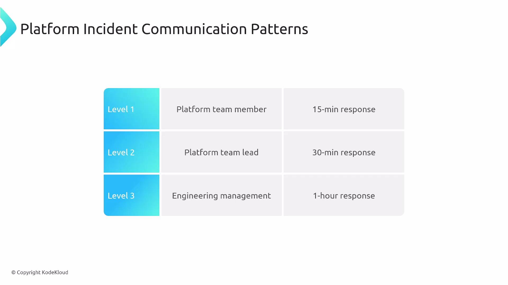 The image is a table outlining platform incident communication patterns, detailing different response levels with corresponding roles and response times: Level 1 involves a platform team member with a 15-minute response, Level 2 involves a platform team lead with a 30-minute response, and Level 3 involves engineering management with a 1-hour response.