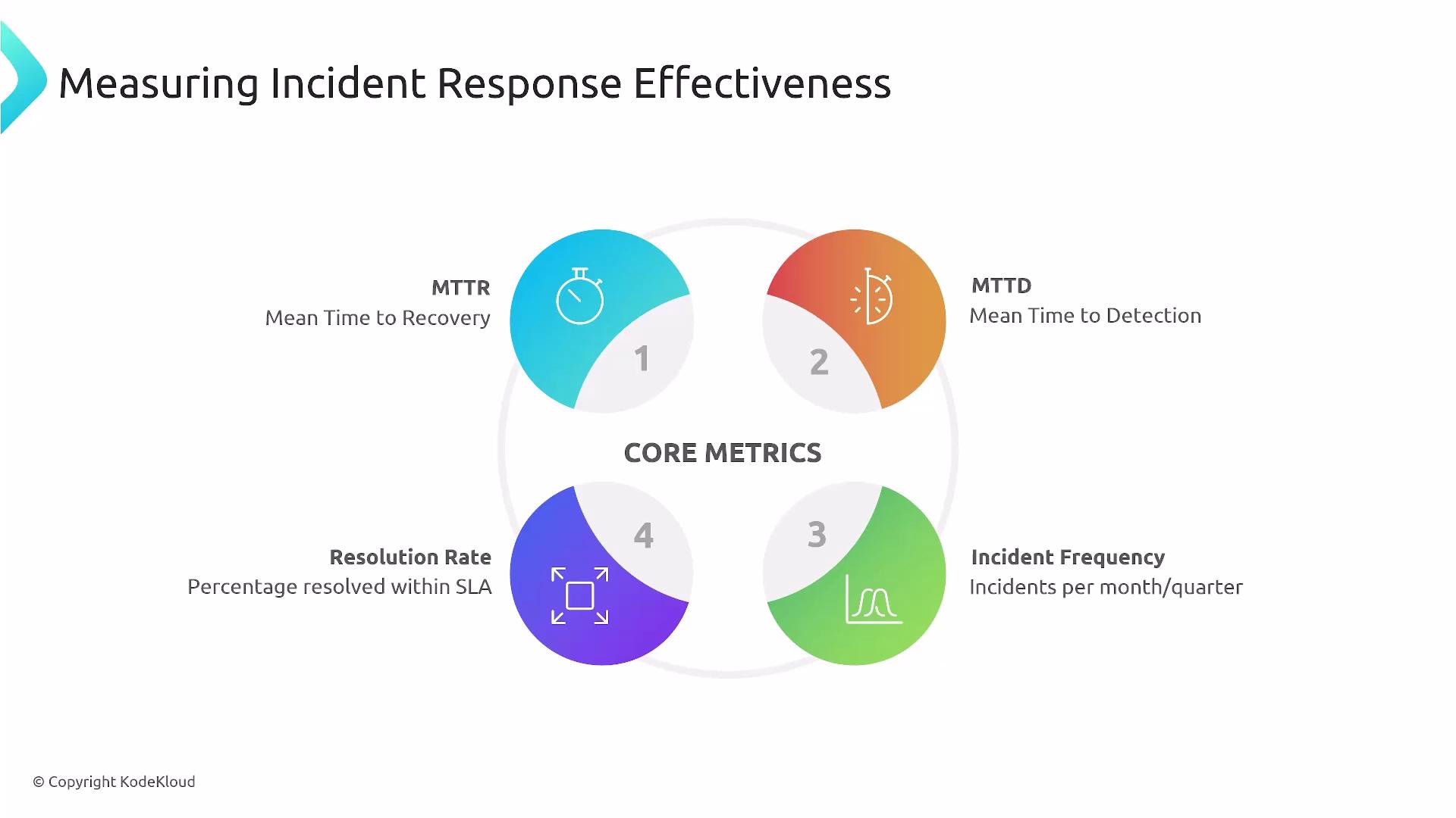 The image illustrates the core metrics of measuring incident response effectiveness, including Mean Time to Recovery (MTTR), Mean Time to Detection (MTTD), Incident Frequency, and Resolution Rate.