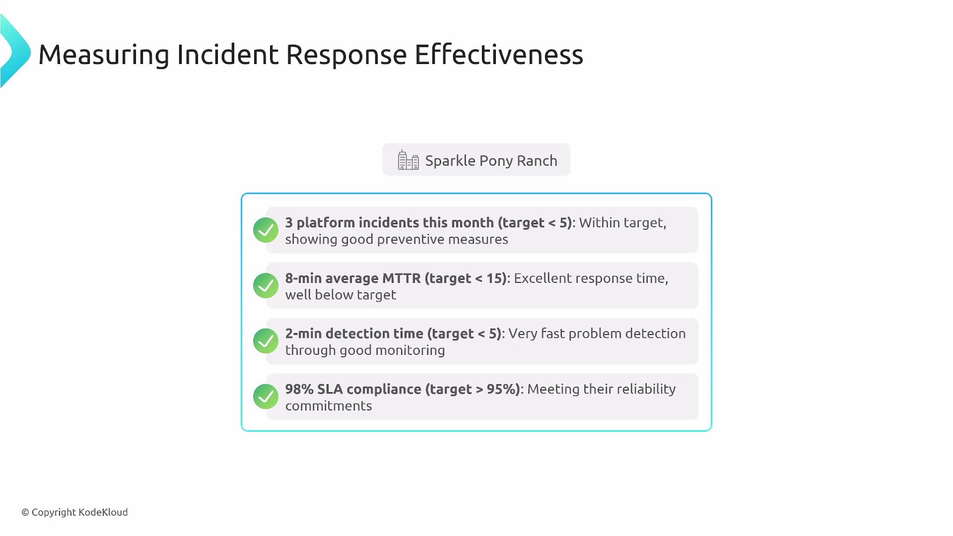 The image is a report on incident response effectiveness for "Sparkle Pony Ranch," showing metrics like platform incidents, MTTR, detection time, and SLA compliance, all meeting or exceeding targets.