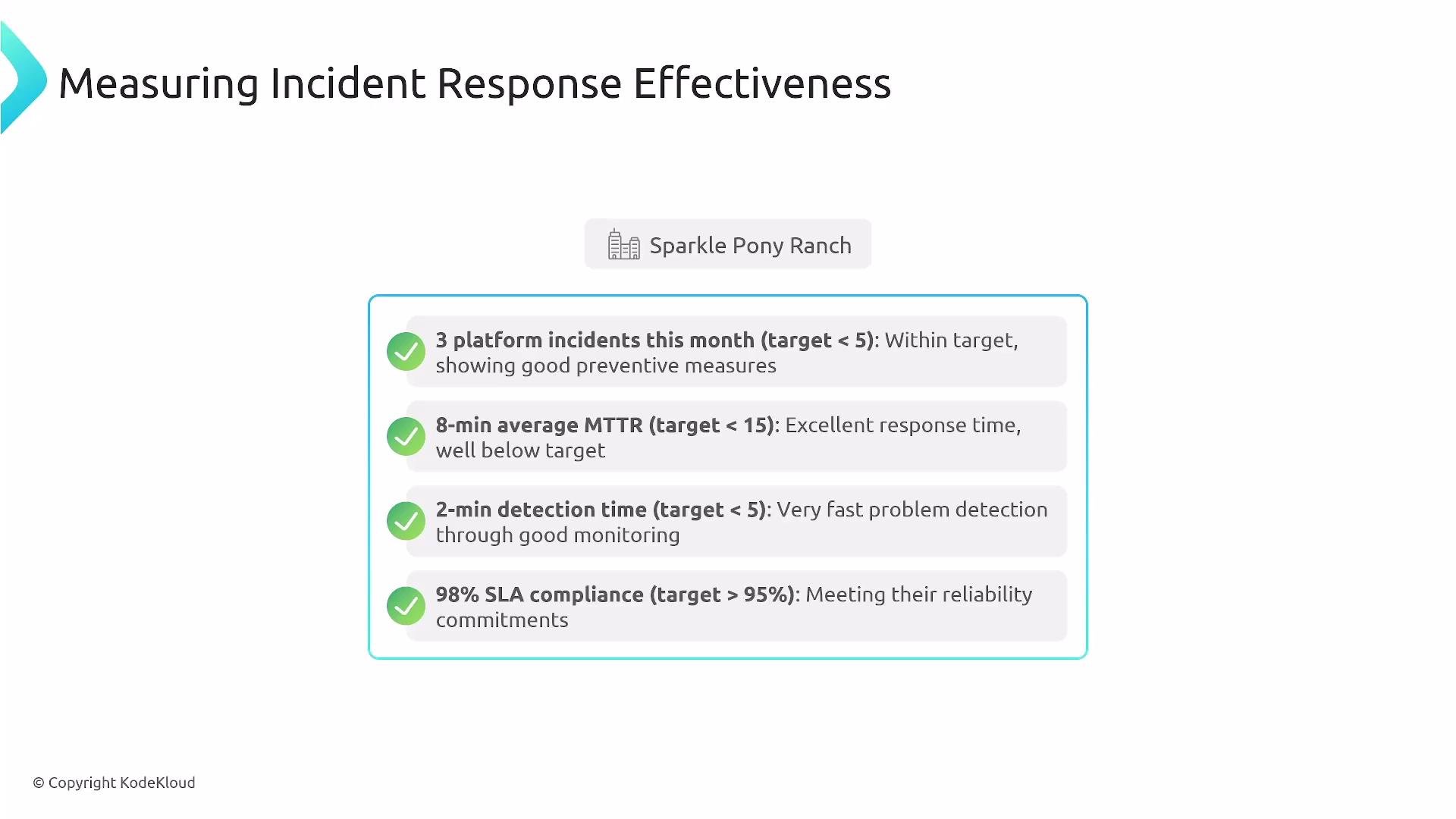 The image is a report on incident response effectiveness for "Sparkle Pony Ranch," showing metrics like platform incidents, MTTR, detection time, and SLA compliance, all meeting or exceeding targets.