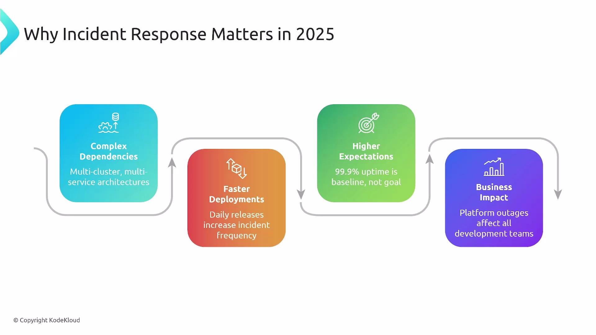 The image highlights the reasons why incident response will be important in 2025, covering complex dependencies, faster deployments, higher expectations, and business impact. It shows a flowchart connecting these elements sequentially.