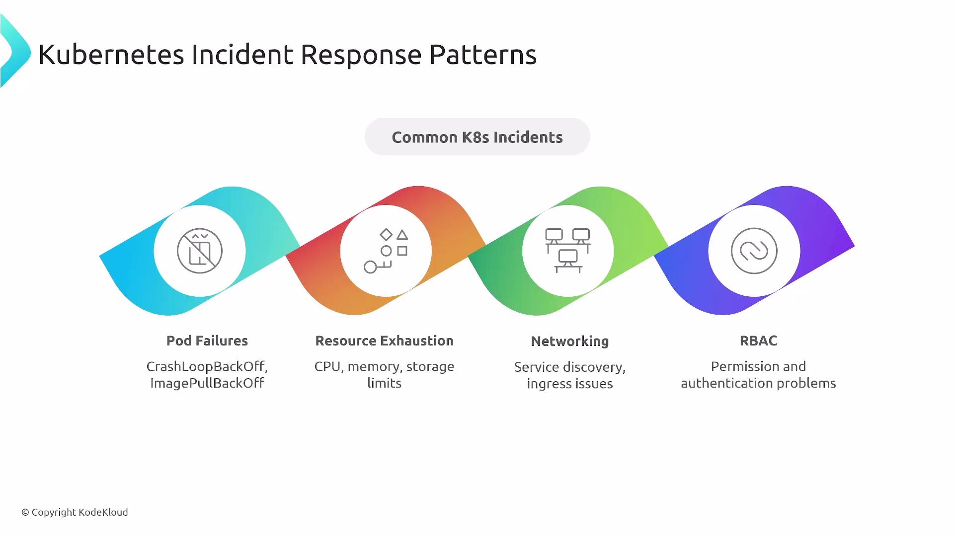 The image outlines common Kubernetes incidents related to pod failures, resource exhaustion, networking, and RBAC, providing a brief description of each issue type.