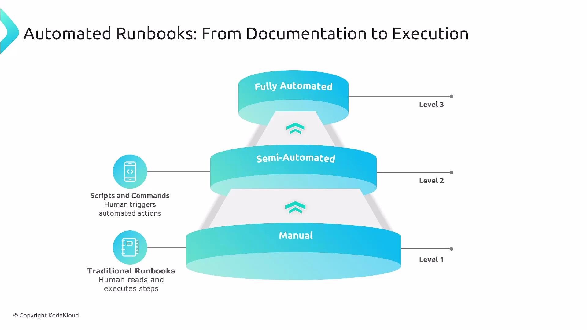 The image is a diagram illustrating levels of automation in runbooks, from manual to fully automated, with descriptions of each level. It uses a layered funnel shape to represent manual, semi-automated, and fully automated processes.