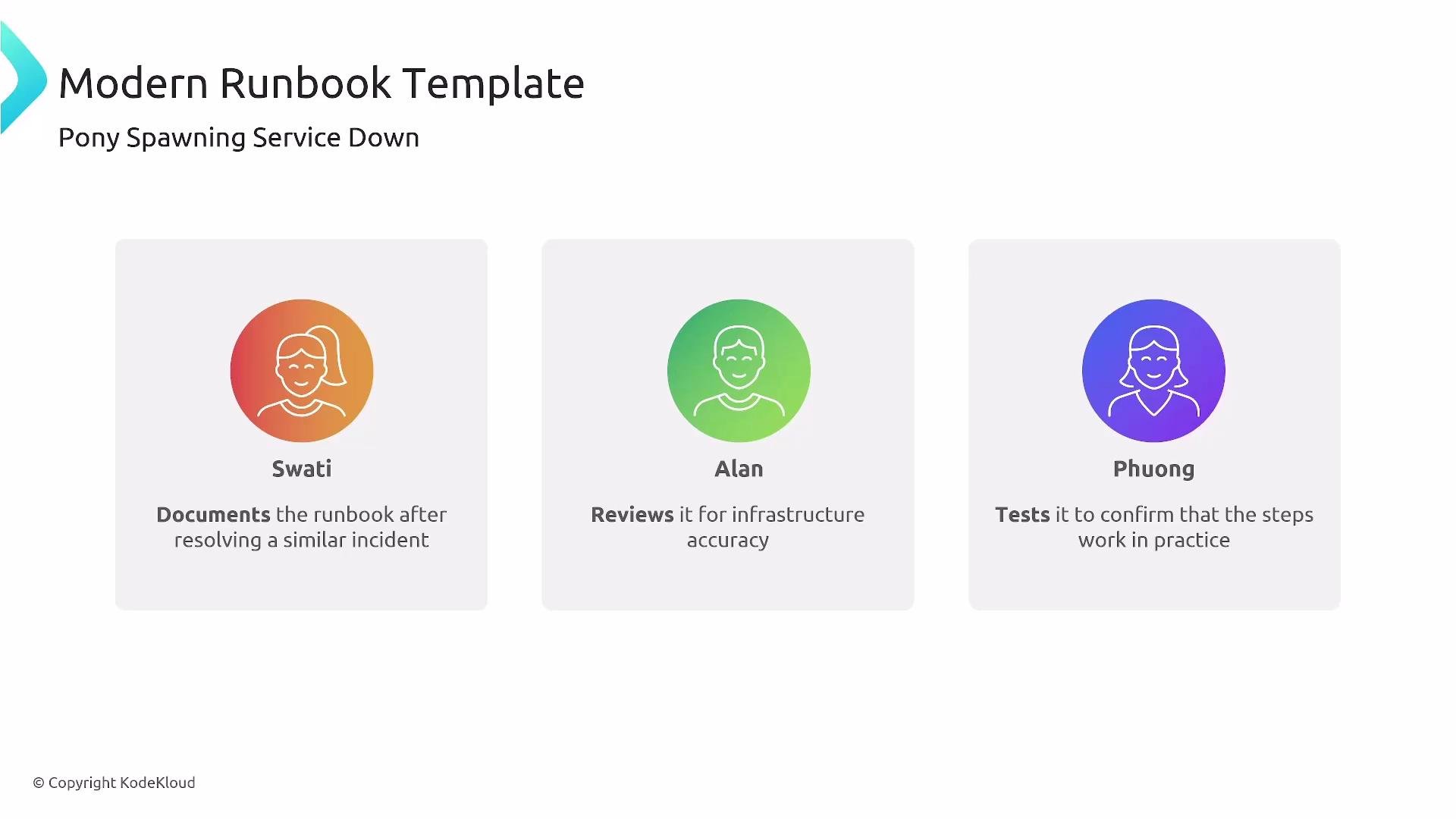 The image is a "Modern Runbook Template" for handling a "Pony Spawning Service Down" scenario, featuring three sections: Swati documents the runbook, Alan reviews it for infrastructure accuracy, and Phuong tests the steps in practice.