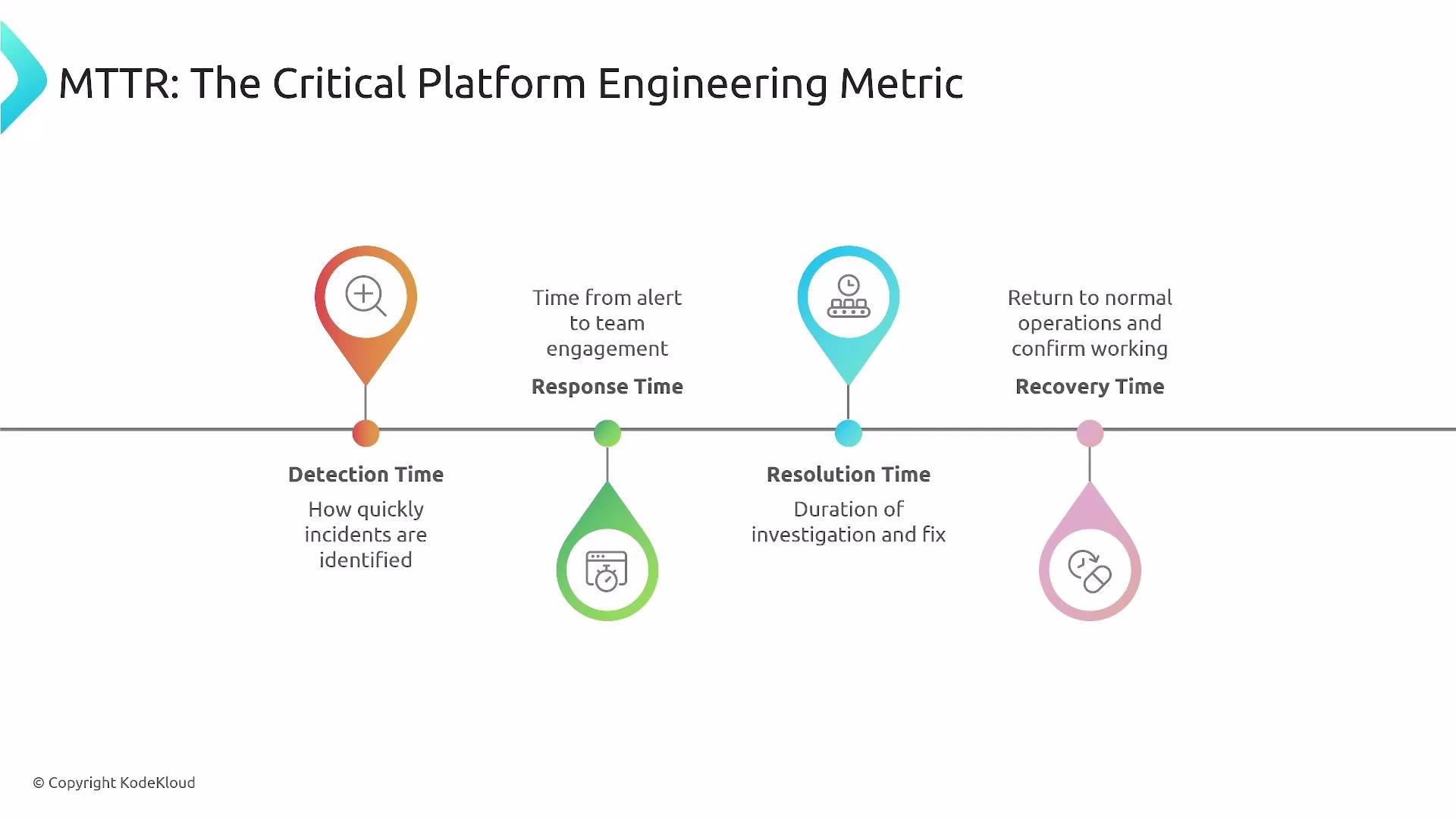 The image outlines the four components of MTTR (Mean Time to Recovery) in platform engineering: Detection Time, Response Time, Resolution Time, and Recovery Time, each detailing specific aspects of incident handling.