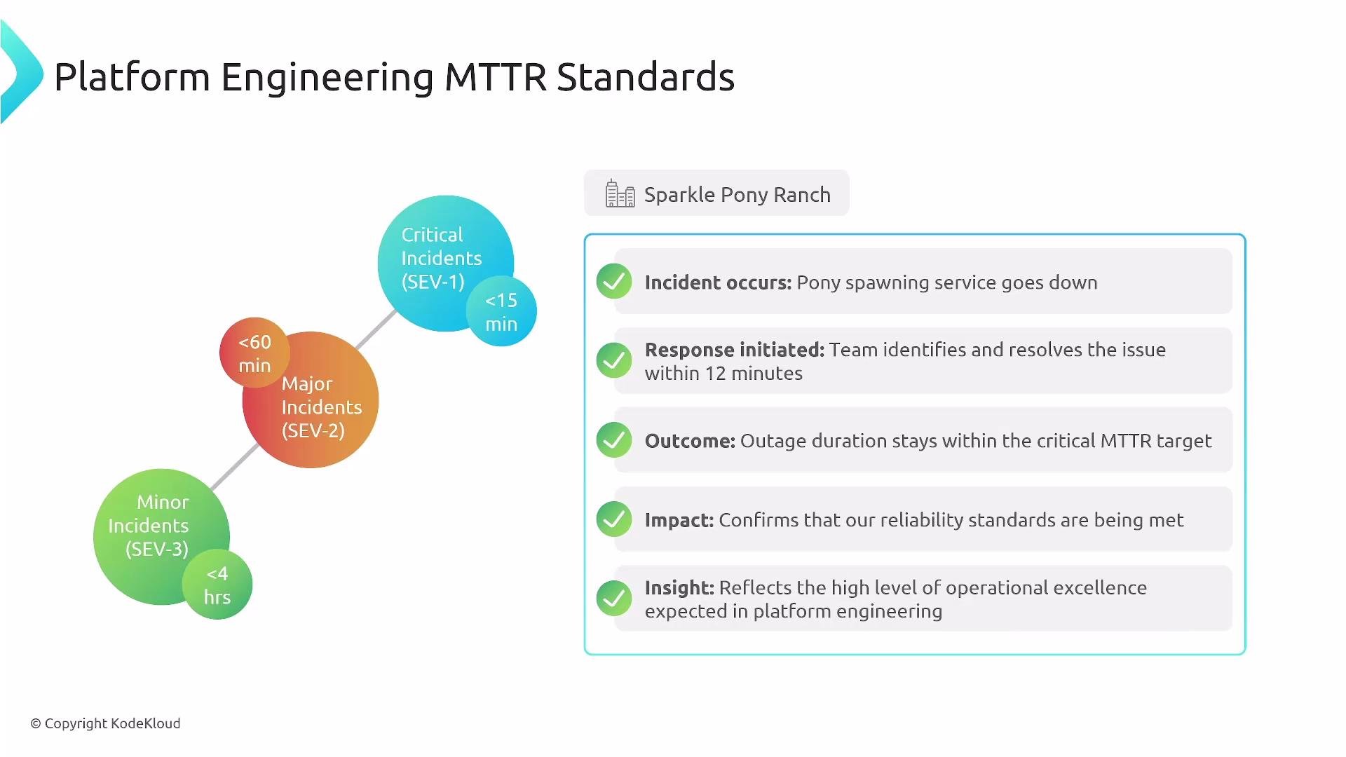 The image outlines the Mean Time to Recovery (MTTR) standards for platform engineering, detailing response times for different severity levels of incidents and illustrating the process response for a critical incident.