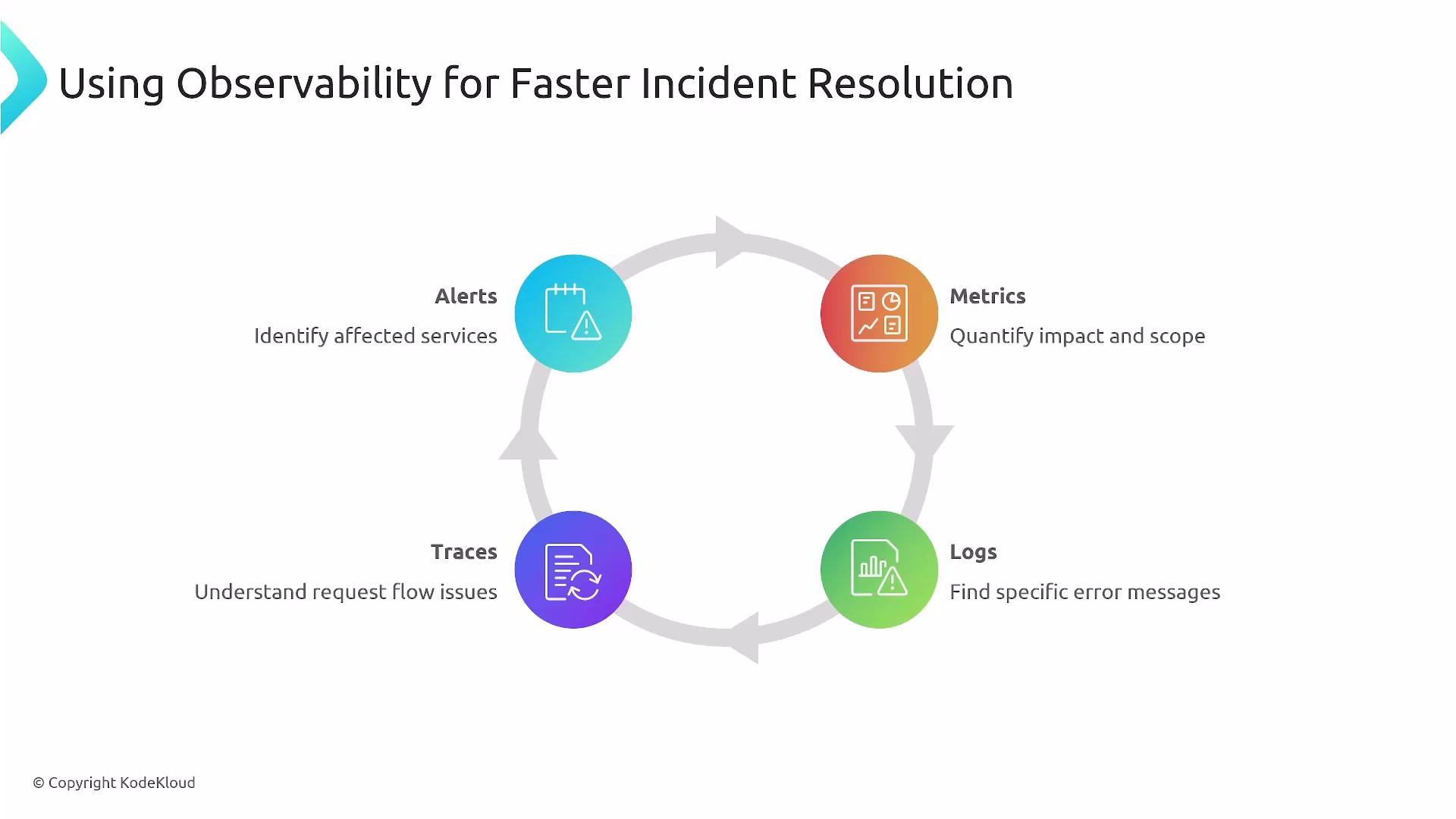 The image illustrates a cycle of observability for faster incident resolution, comprising four components: alerts to identify affected services, metrics to quantify impact and scope, logs to find specific error messages, and traces to understand request flow issues.