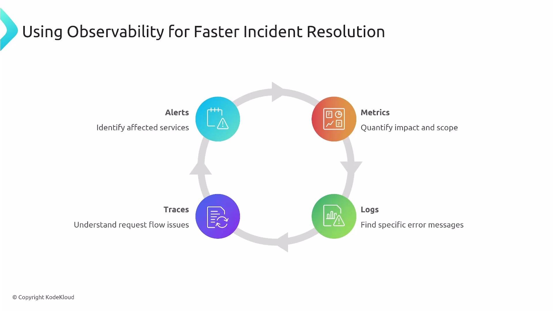 The image illustrates a cycle of observability for faster incident resolution, comprising four components: alerts to identify affected services, metrics to quantify impact and scope, logs to find specific error messages, and traces to understand request flow issues.