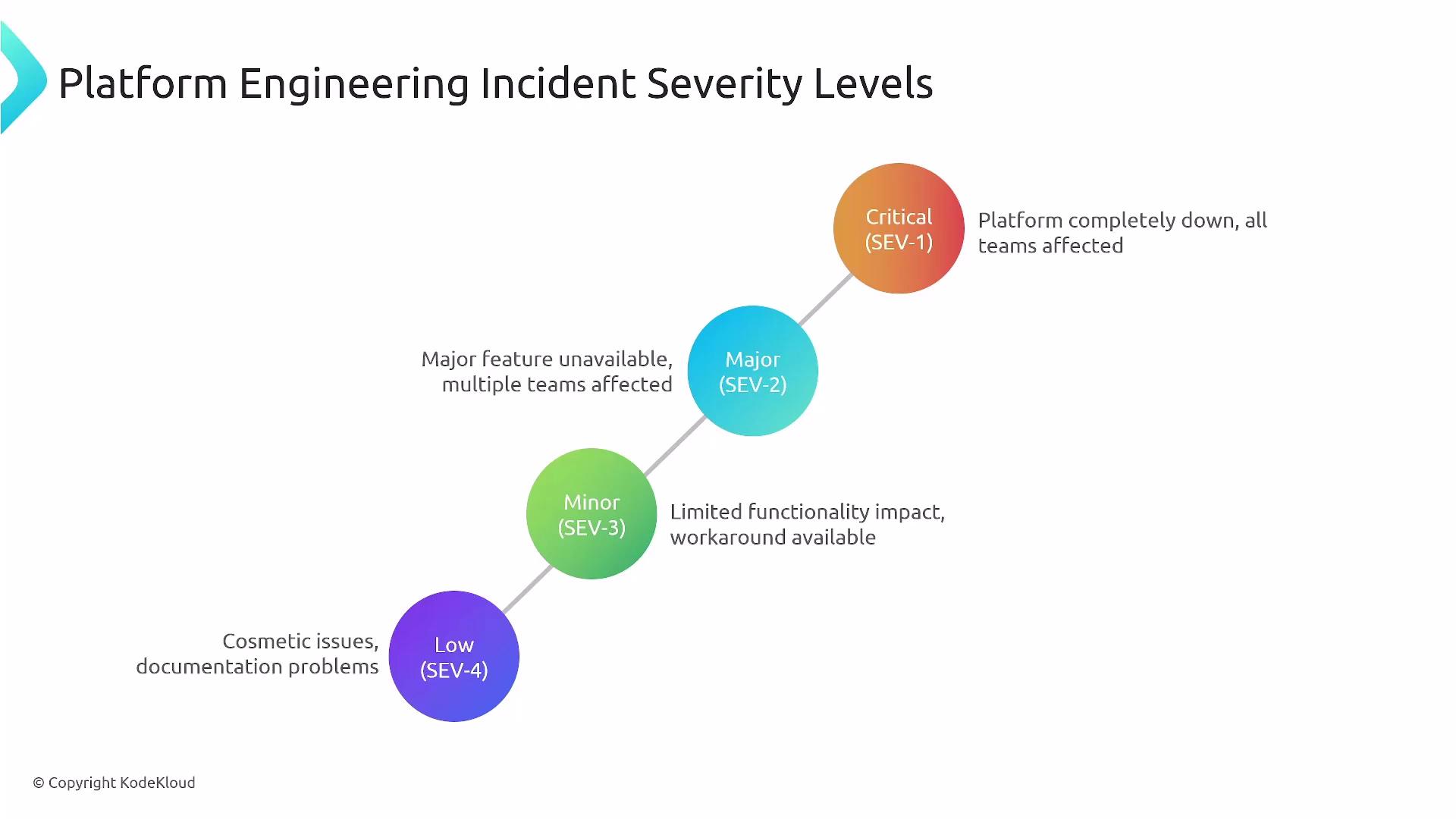 The image outlines "Platform Engineering Incident Severity Levels" with four categories: Low (SEV-4), Minor (SEV-3), Major (SEV-2), and Critical (SEV-1), each describing the impact of incidents on functionality and teams.
