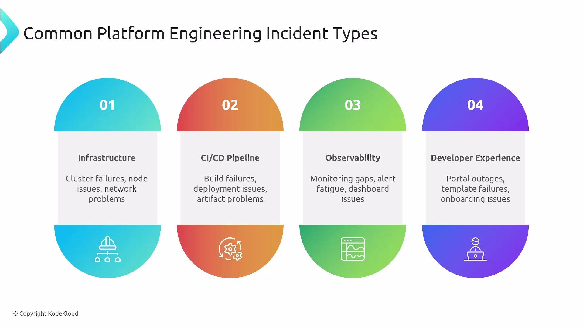 The image lists common platform engineering incident types, categorized as Infrastructure, CI/CD Pipeline, Observability, and Developer Experience, each with specific issues.